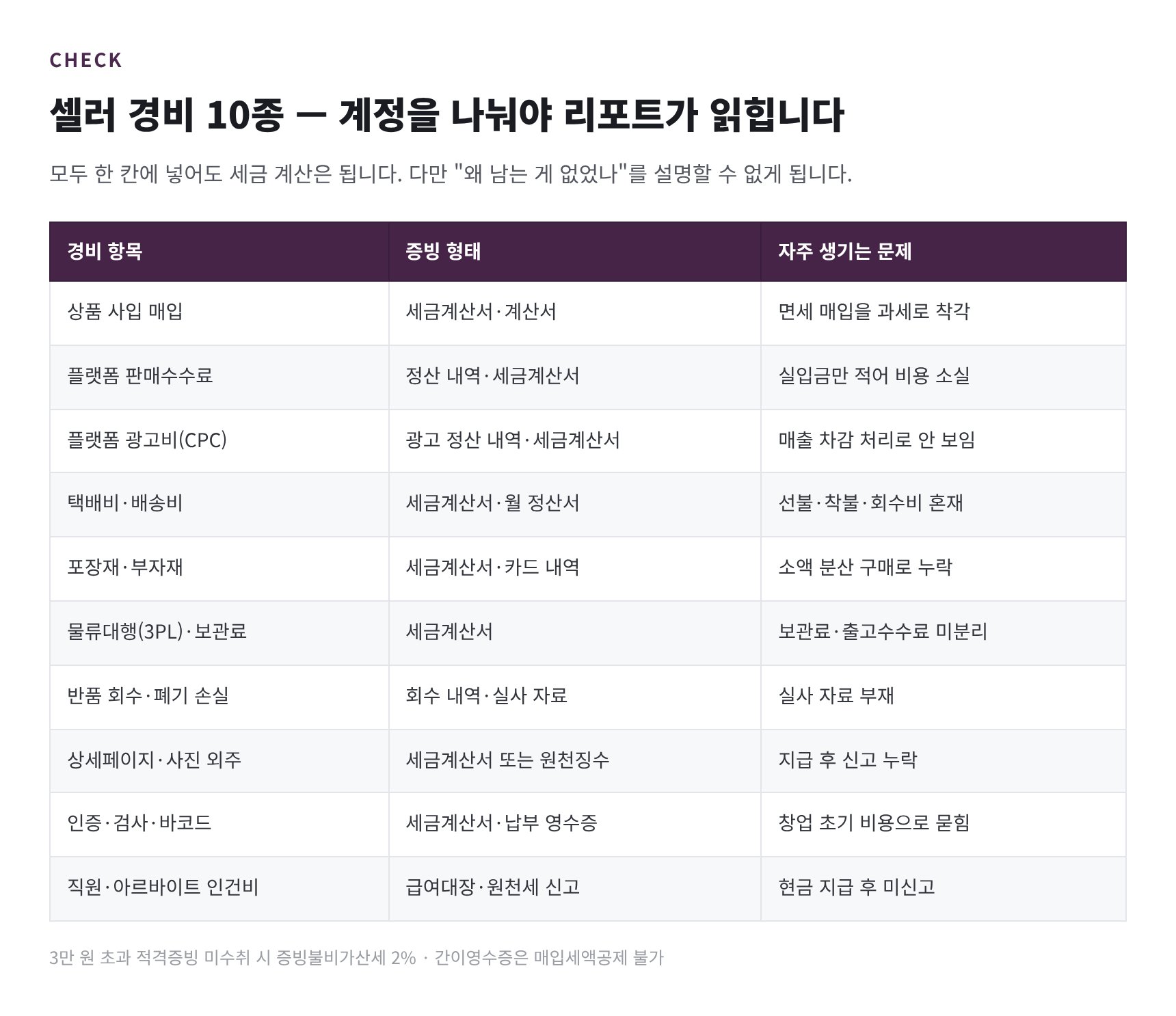 셀러 대표 경비 10종과 증빙 형태 정리표