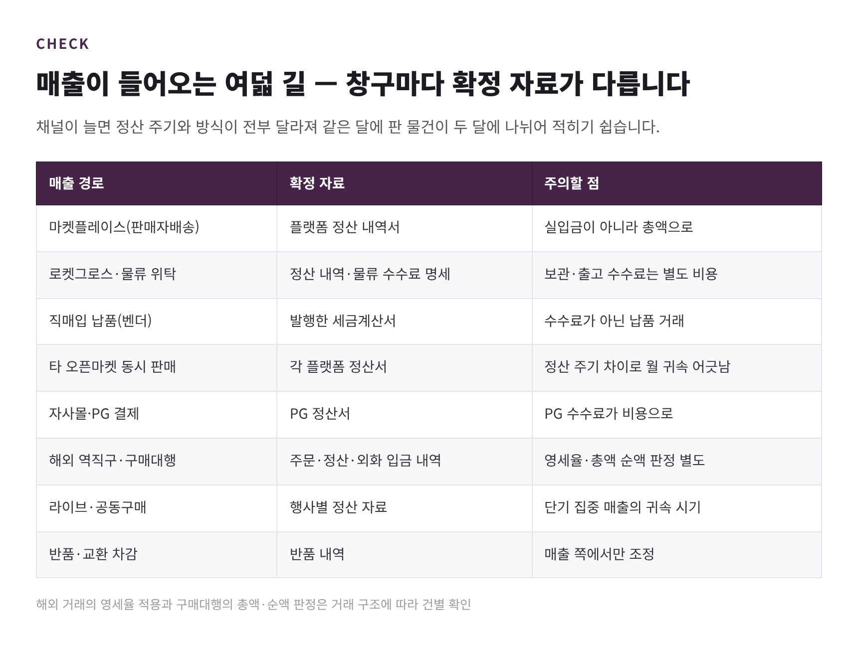 쿠팡셀러 매출 8경로와 매출을 확정하는 자료