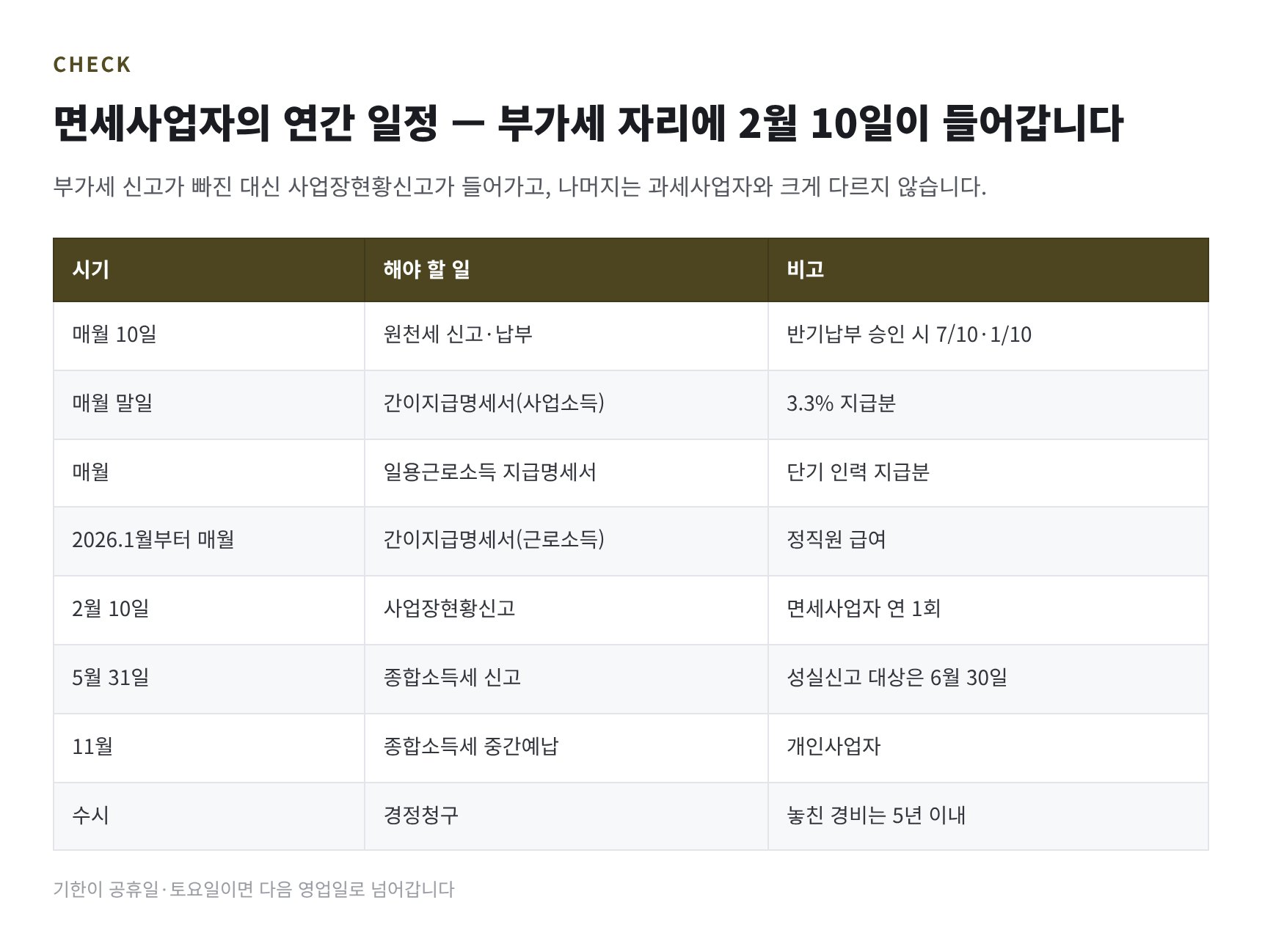 면세사업자 연간 신고 일정 — 2월 10일 사업장현황신고와 매월 원천세