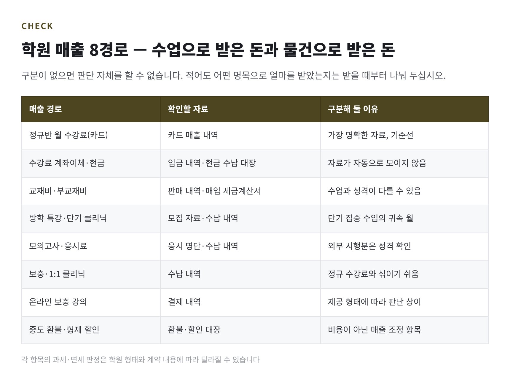 학원 매출 8경로 — 수강료와 교재비를 나눠 두어야 하는 이유