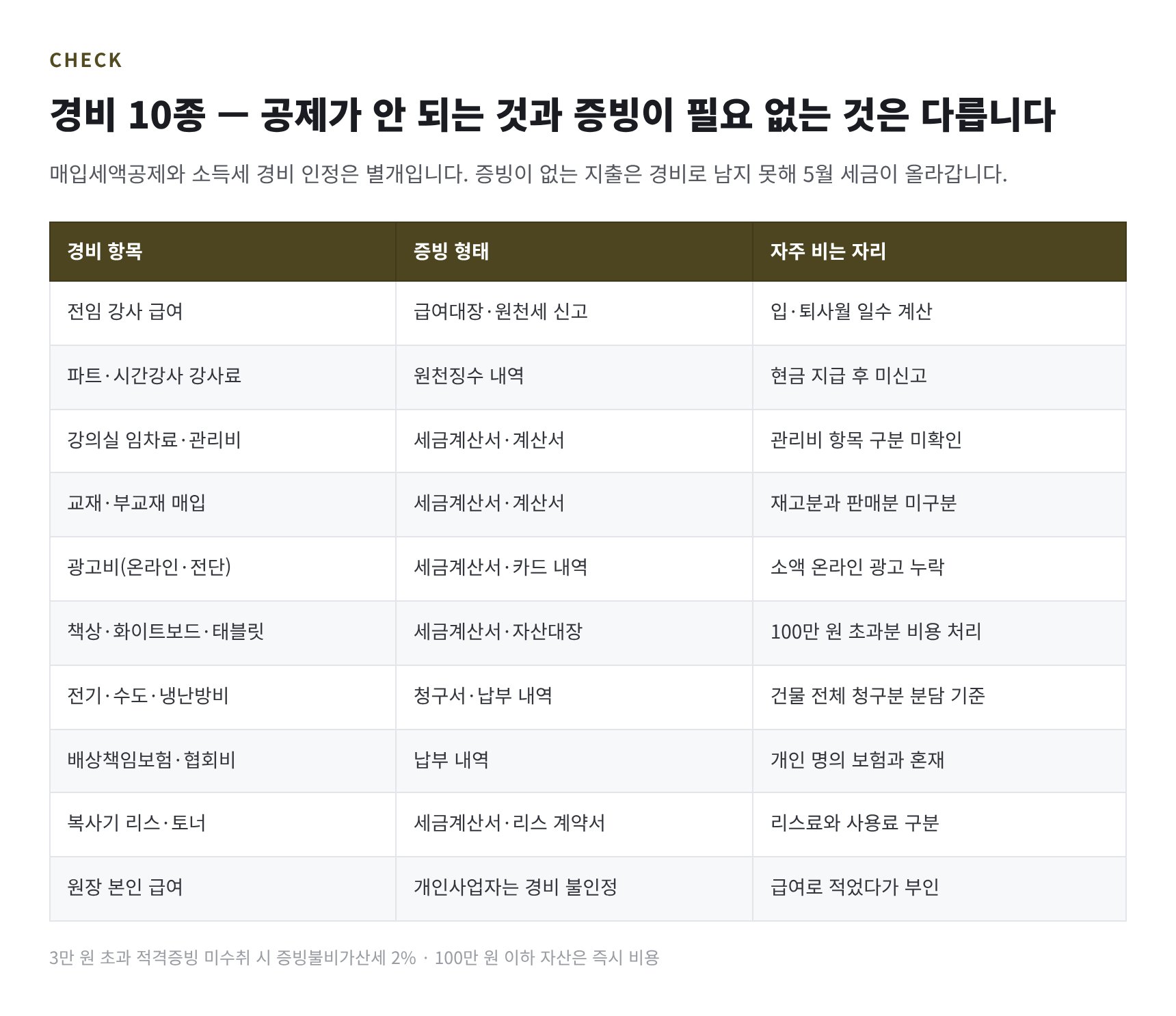 학원 대표 경비 10종과 증빙이 비어 있는 자리