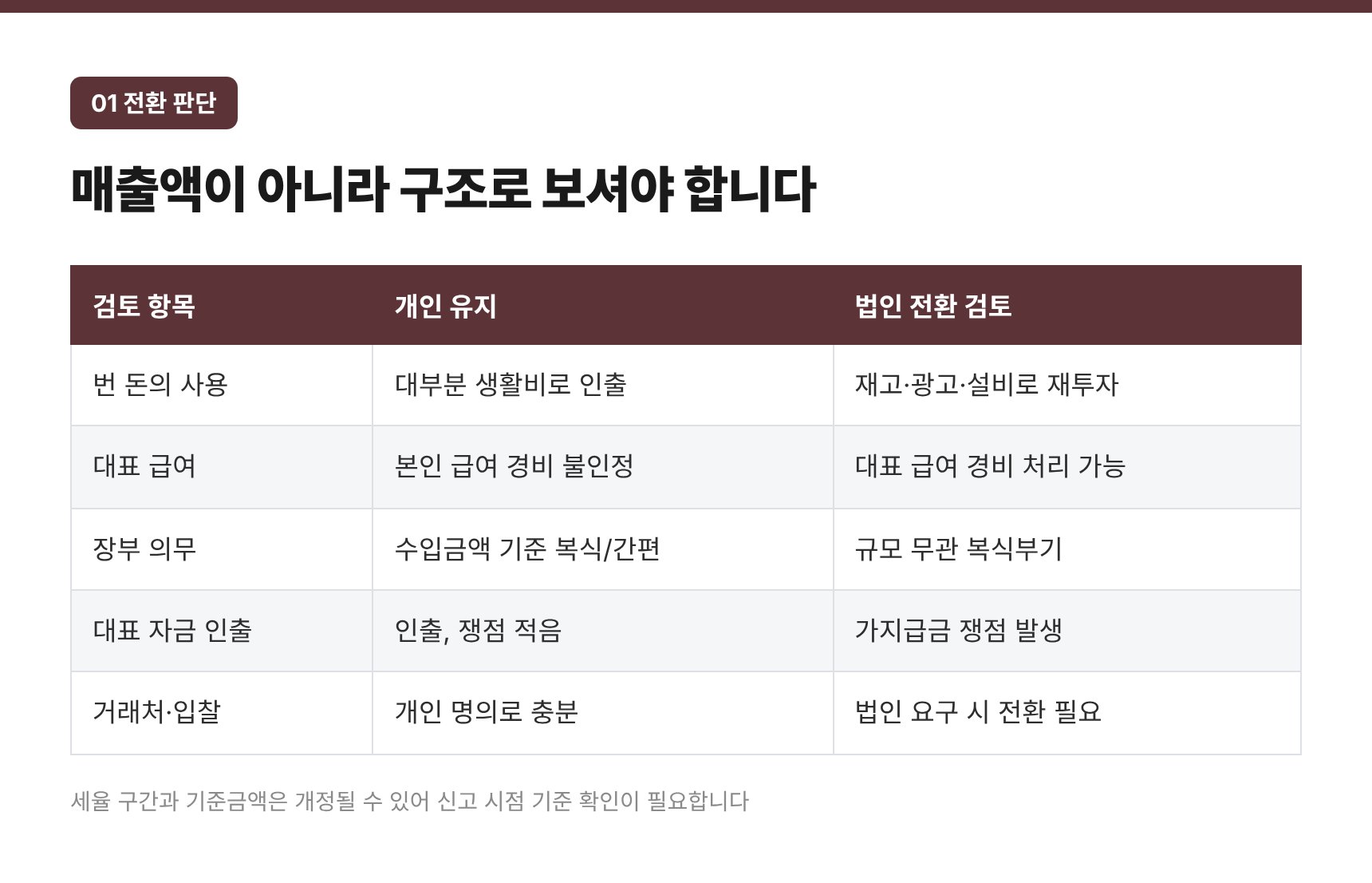개인사업자 유지와 법인 전환을 가르는 검토 7항목 비교표