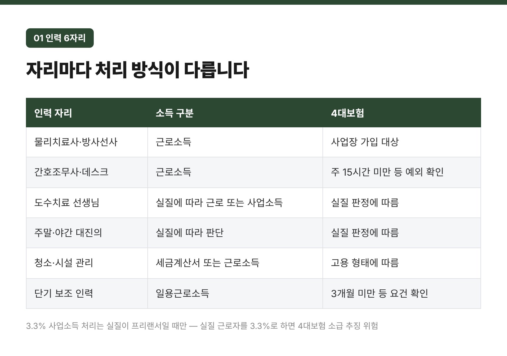 정형외과 인력 6자리별 소득 구분과 4대보험 적용 비교표