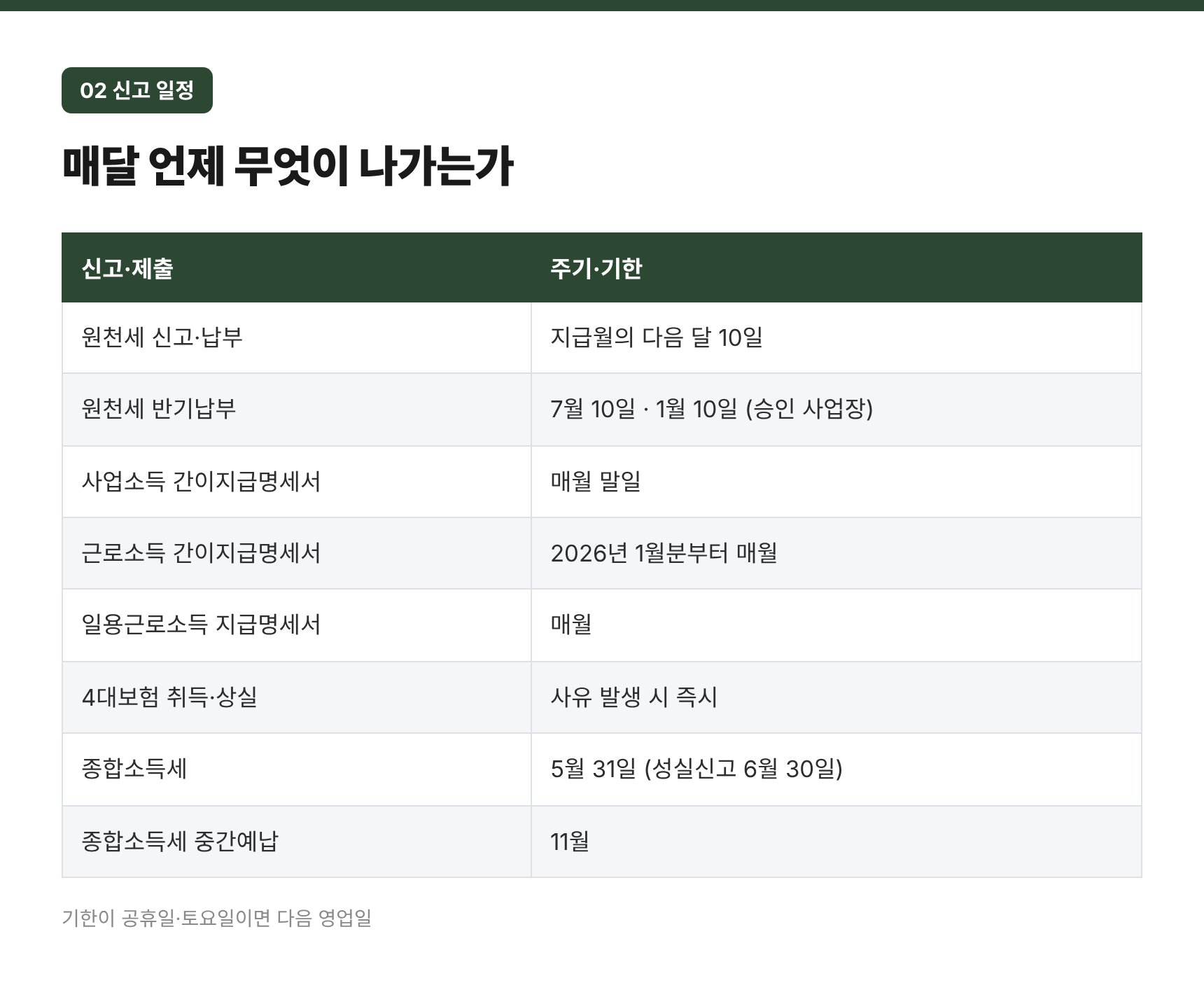 원천세·지급명세서·4대보험 등 인건비 연간 신고 일정 8행