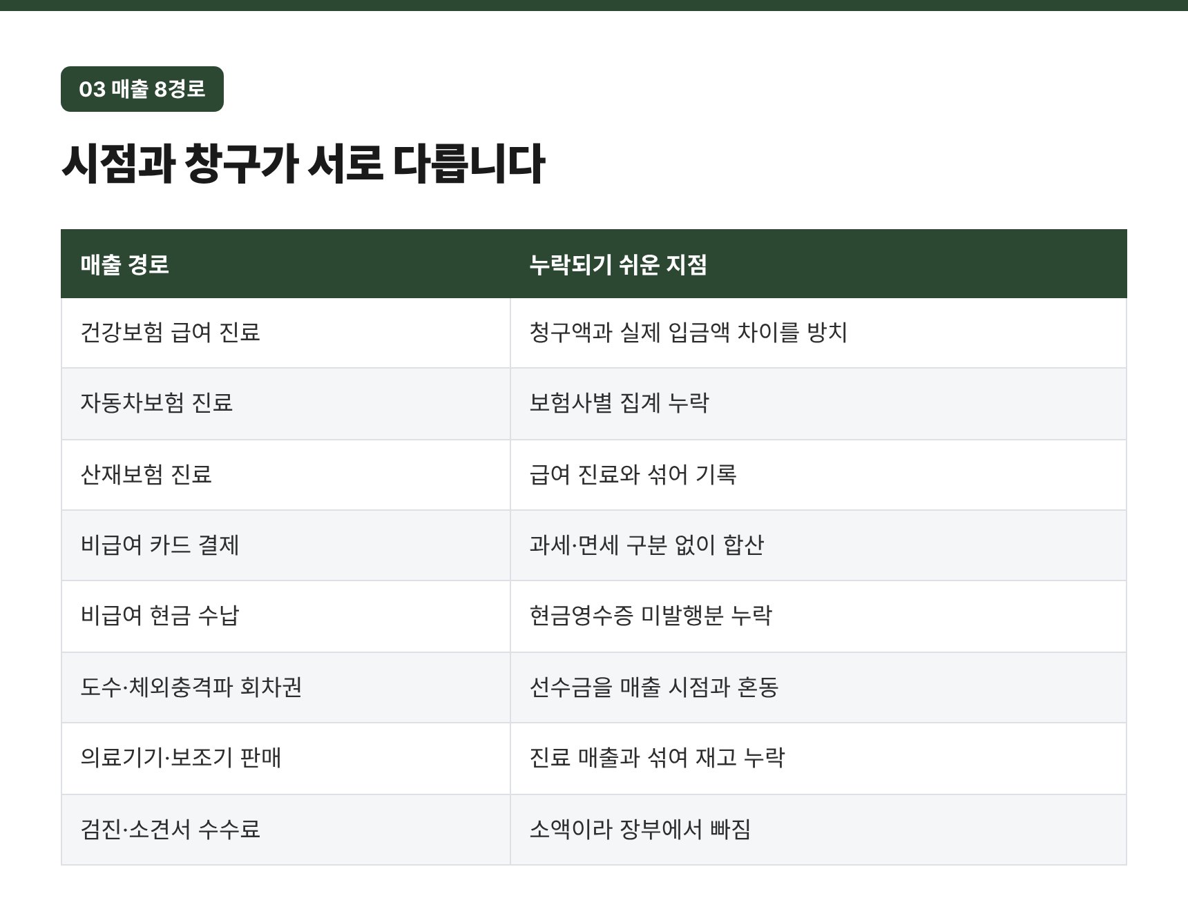 정형외과 매출 8경로와 누락되기 쉬운 지점 점검표