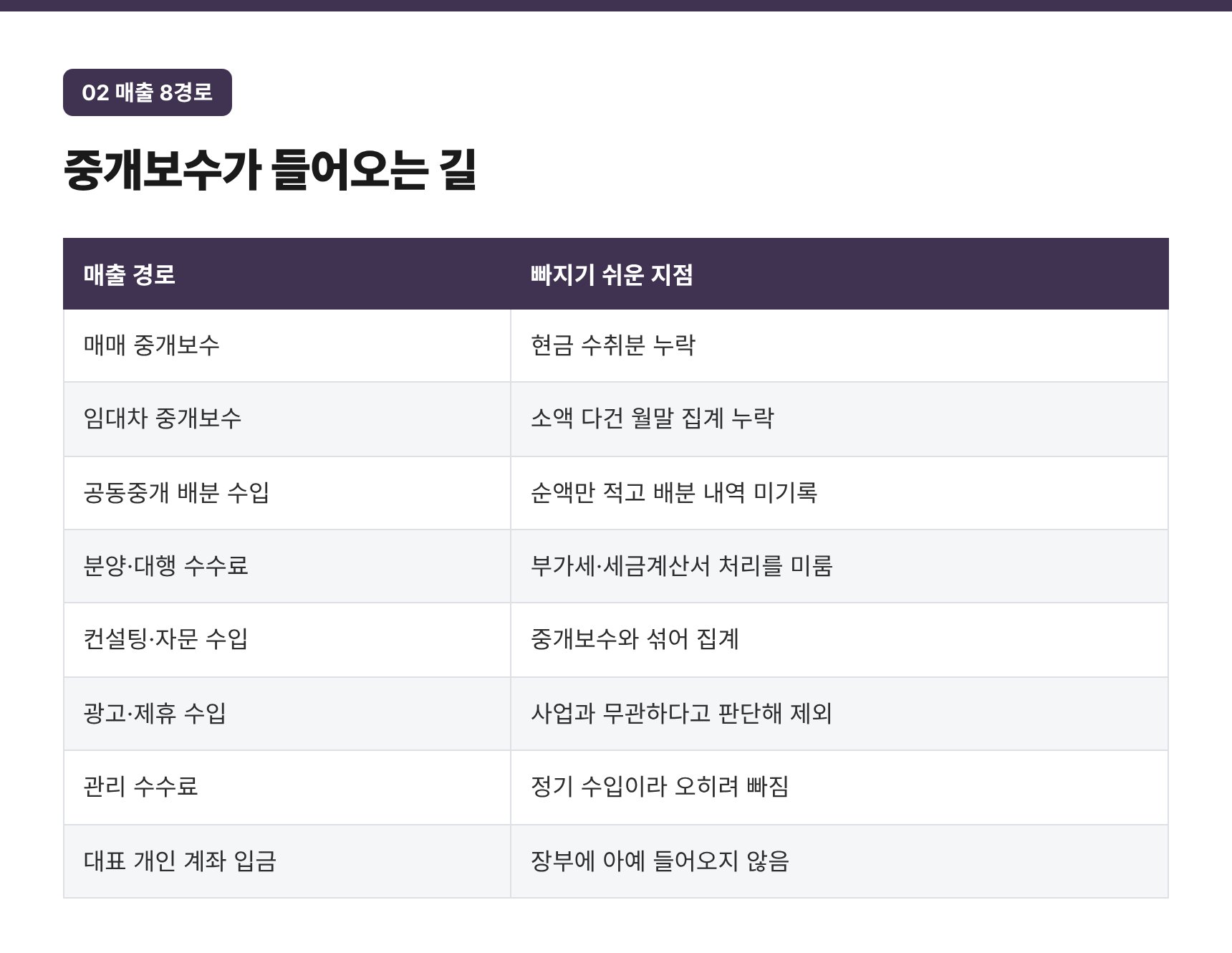 중개보수 매출 8경로와 장부에서 빠지기 쉬운 지점