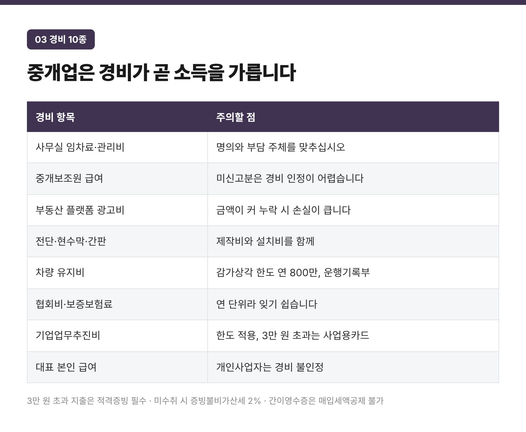 중개사무소 대표 경비 10종과 적격증빙 주의점