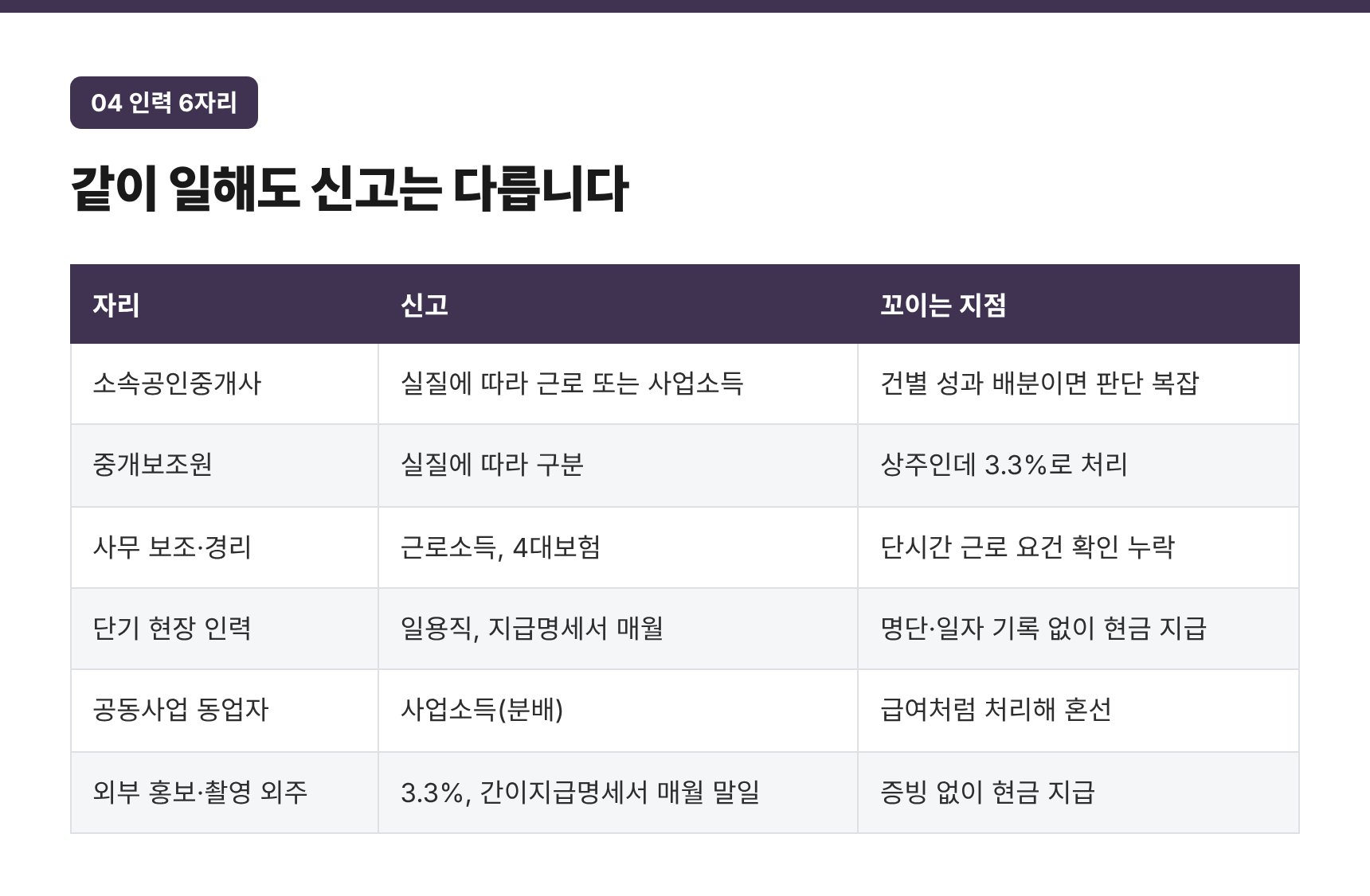 중개보조원 등 사무소 인력 6자리별 신고 방식 — 천호동 부동산중개업 세무사의 점검 기준