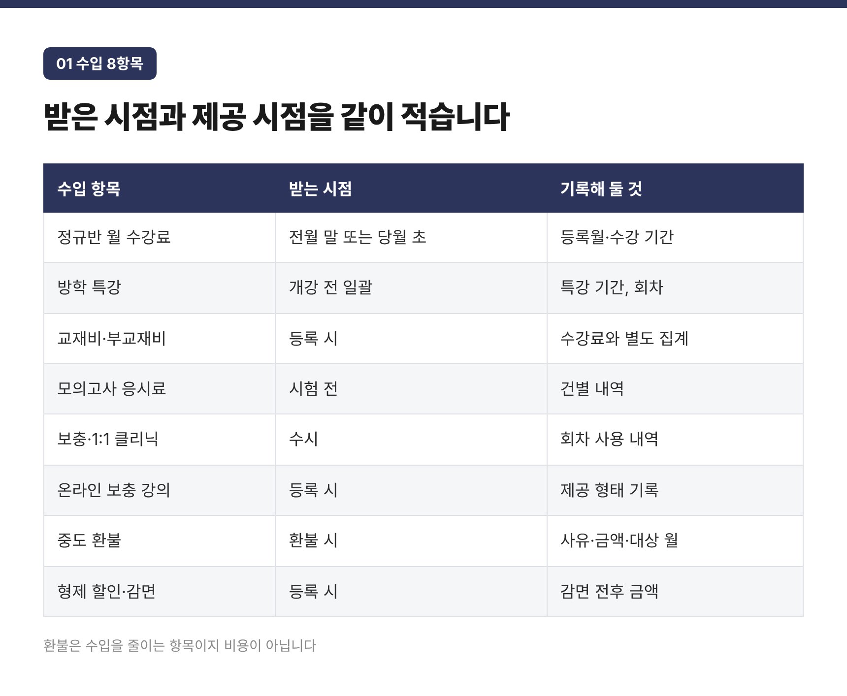 학원 수입 8항목과 받는 시점·제공 시점 기록 기준표
