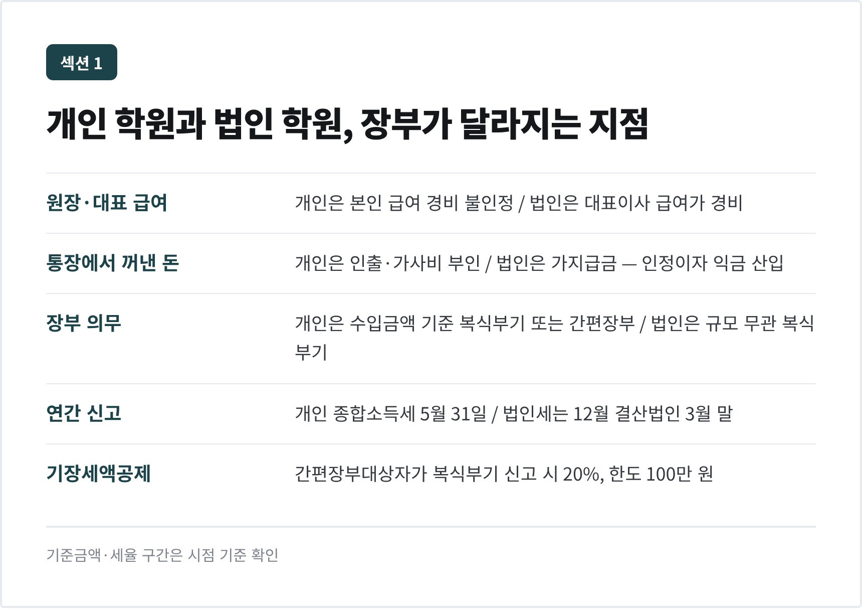 개인 학원과 법인 학원의 장부 차이 — 원장 급여와 가지급금