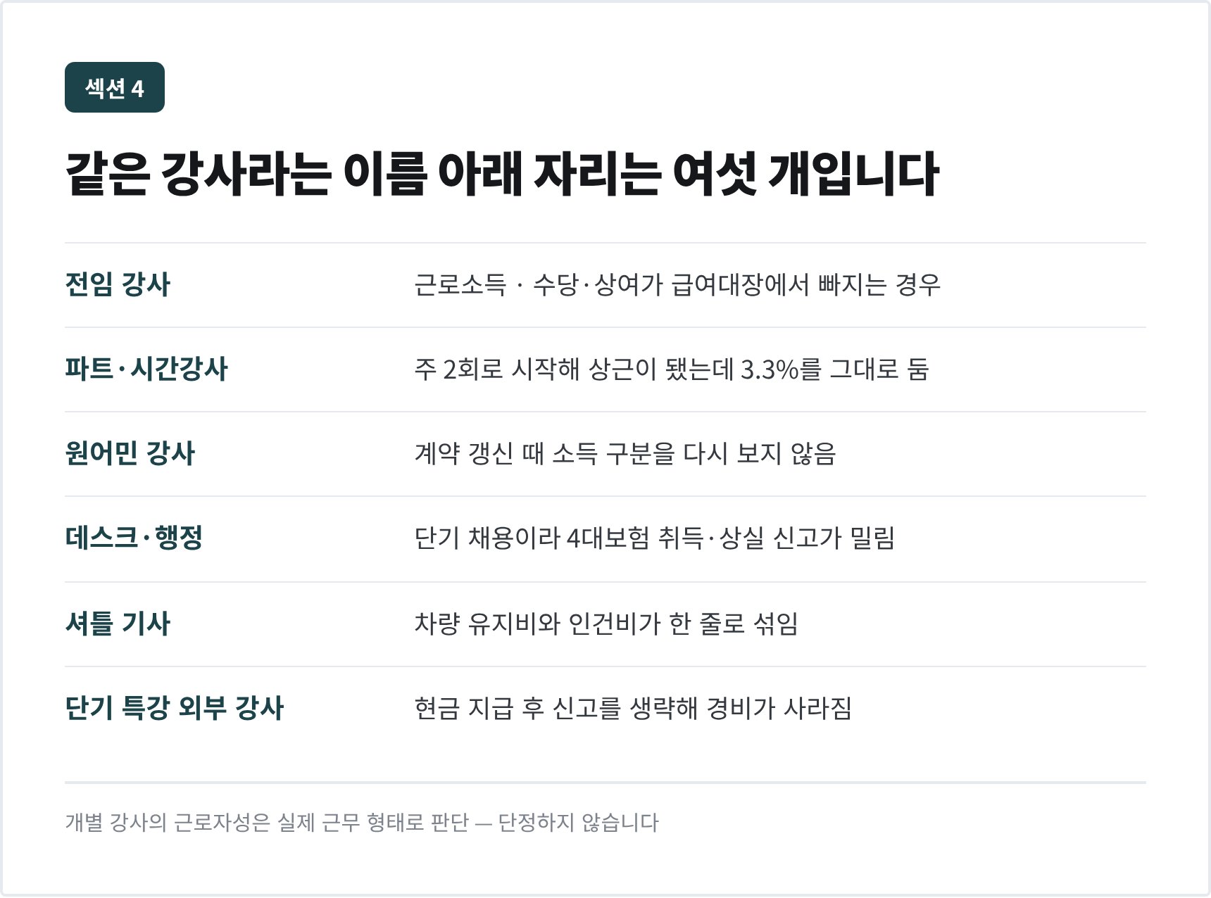 학원 인력 여섯 자리 — 강사료 소득 구분과 4대보험