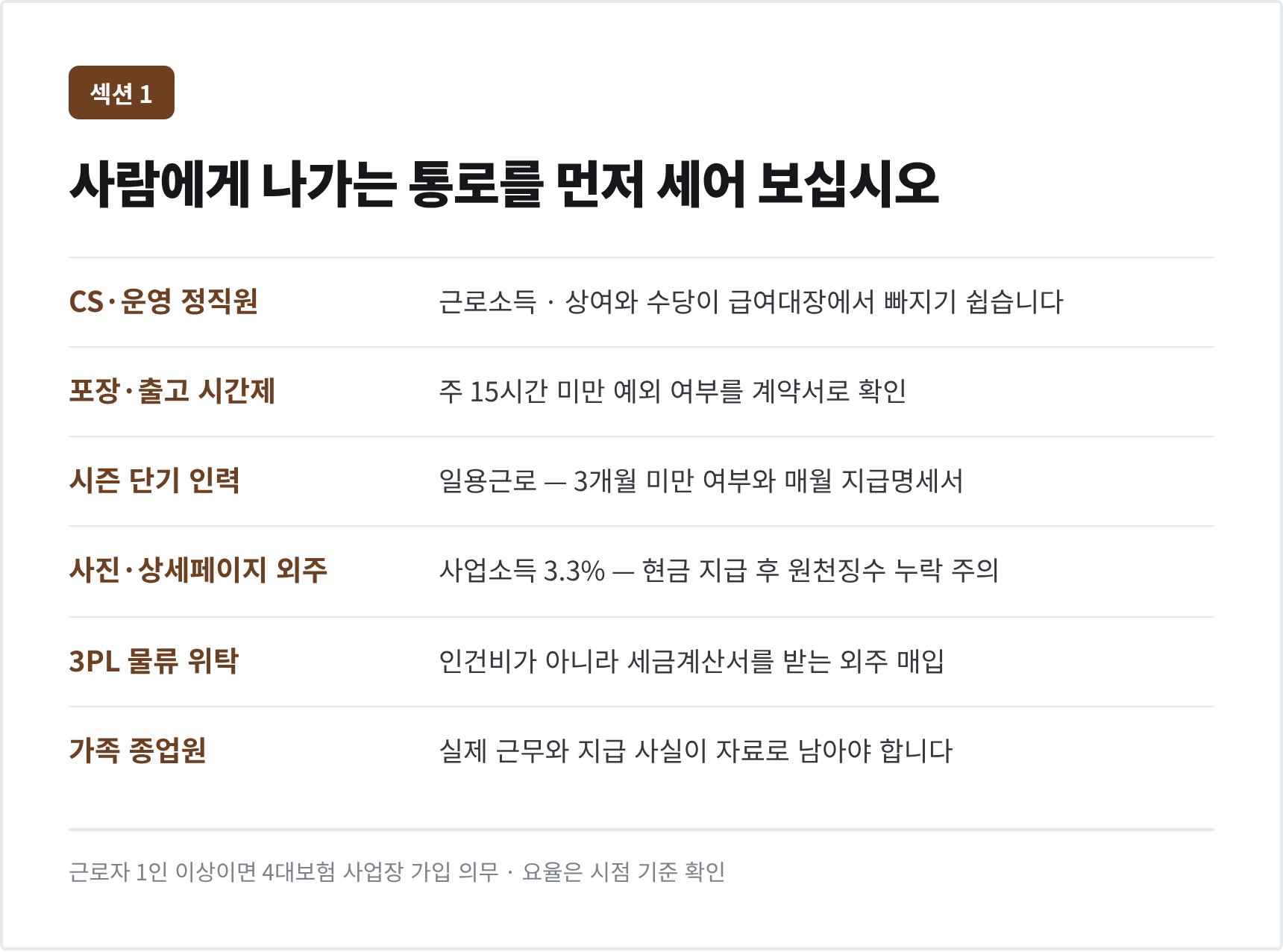 스마트스토어 인력 여섯 자리 — 정직원·시간제·일용·외주·3PL 구분