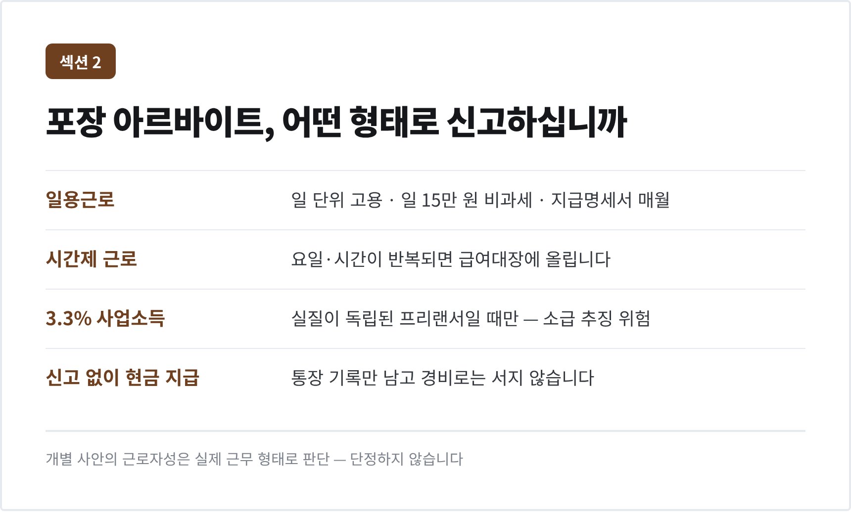 포장 아르바이트 신고 형태 비교 — 일용근로와 시간제 근로, 3.3% 사업소득