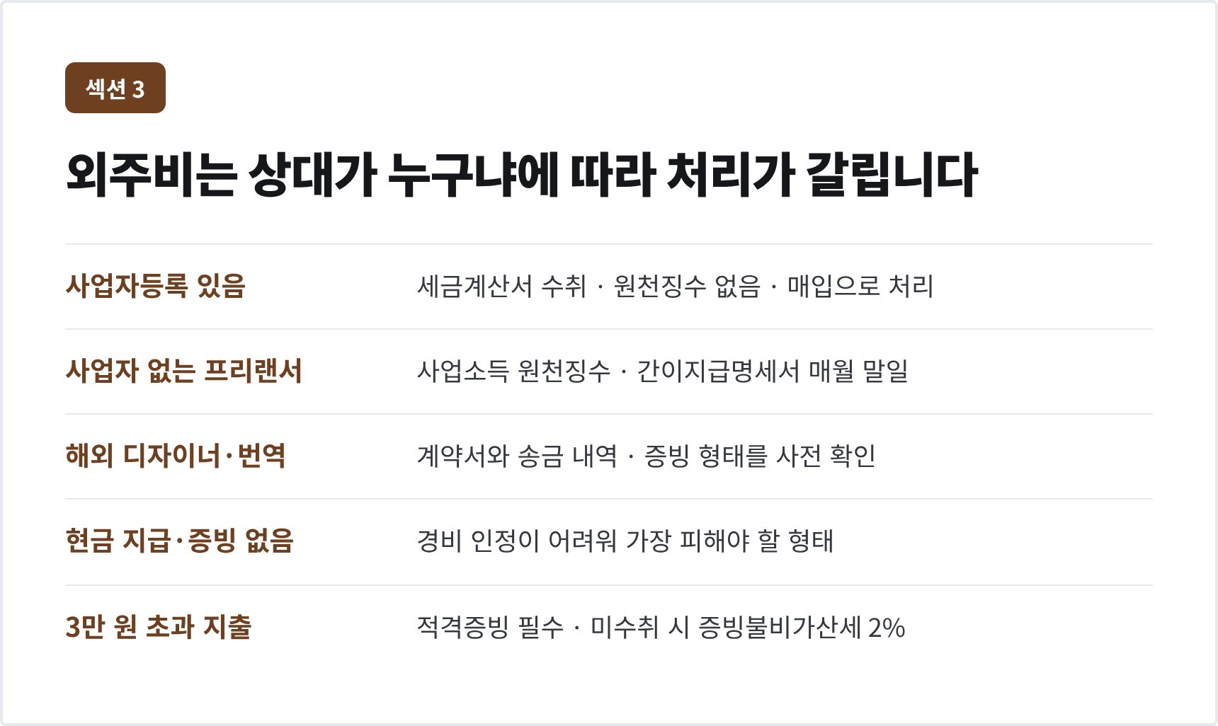 상세페이지 외주비 처리 — 세금계산서와 사업소득 원천징수의 차이