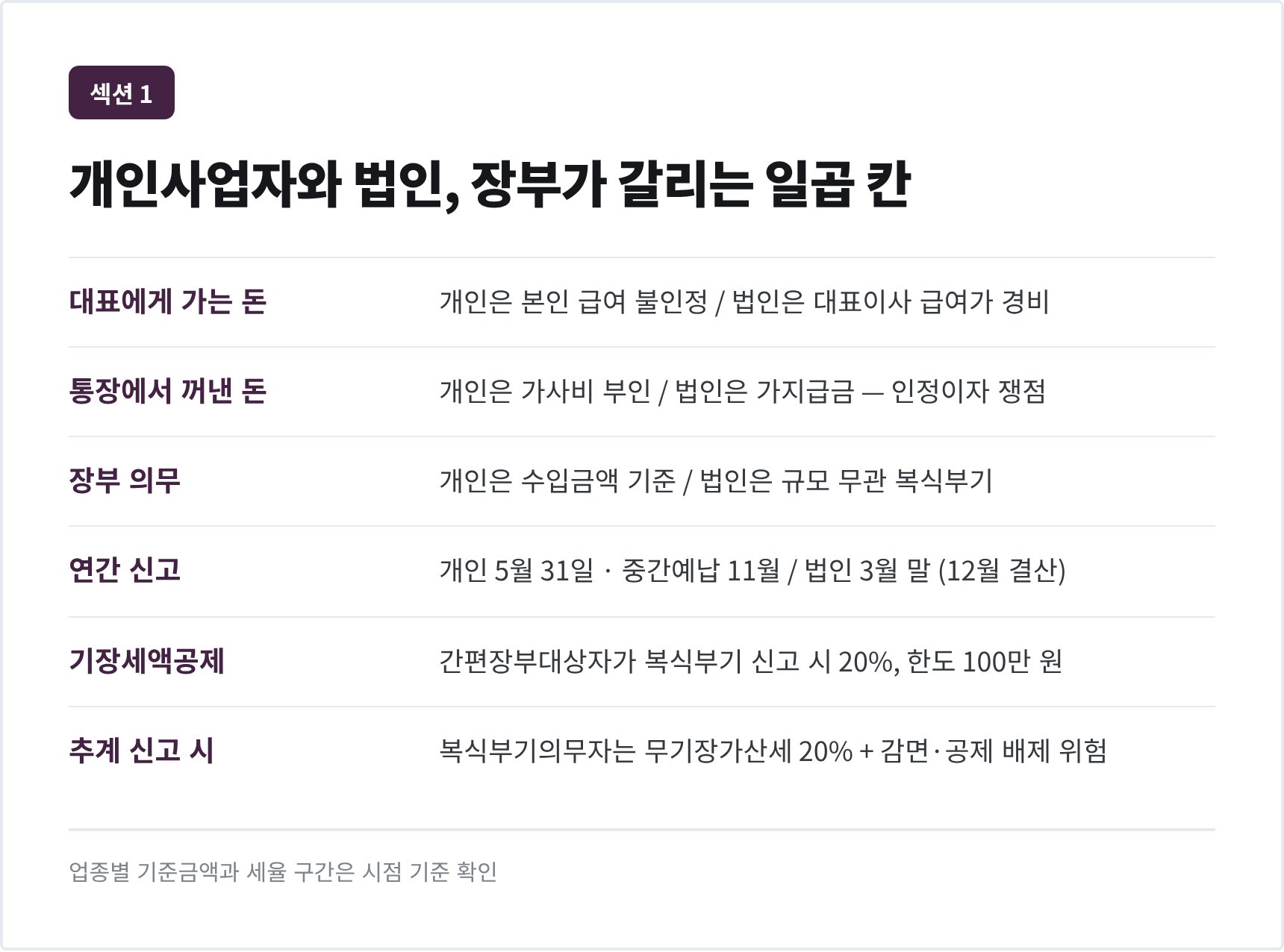 개인사업자와 법인의 장부 비교 일곱 칸 — 대표 급여와 가지급금