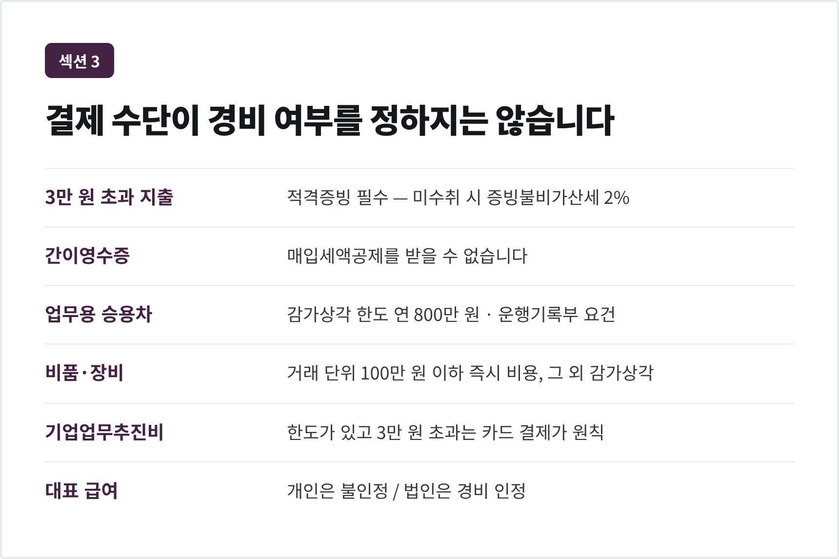 대표 경비 열 가지와 적격증빙 요건 — 3만 원·100만 원·800만 원