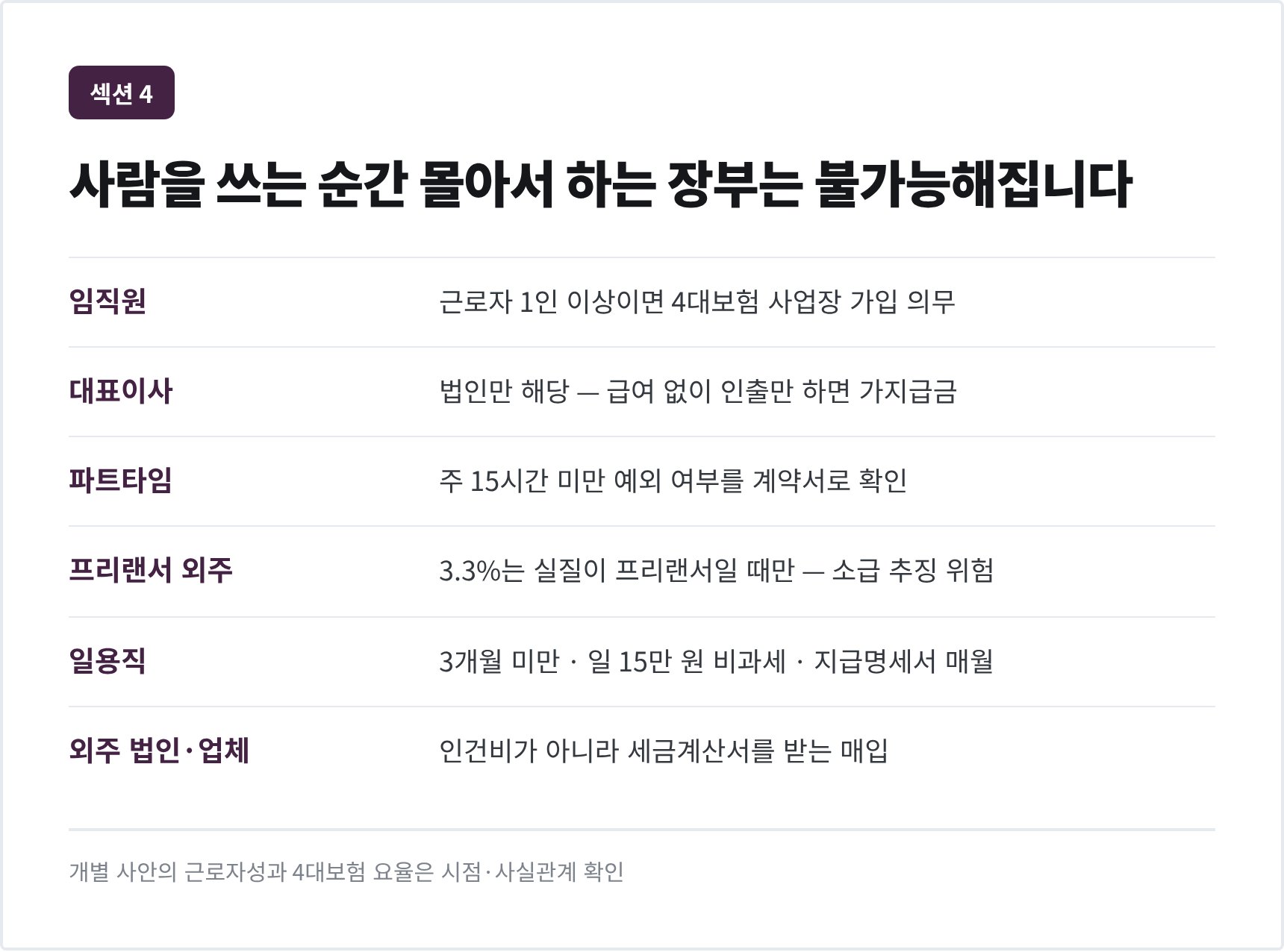 인력 여섯 자리 — 근로소득과 3.3% 사업소득, 일용근로 구분