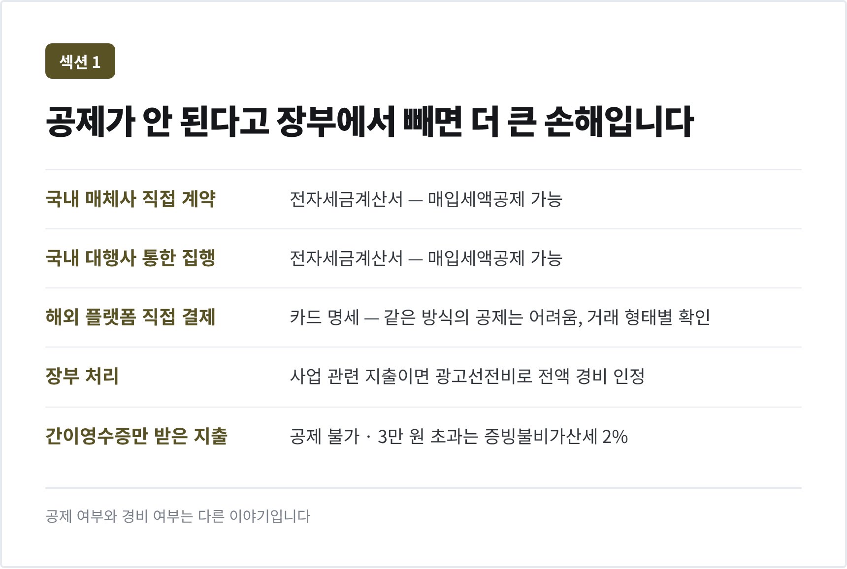 매체비 결제 경로별 증빙과 매입세액공제 가능 여부