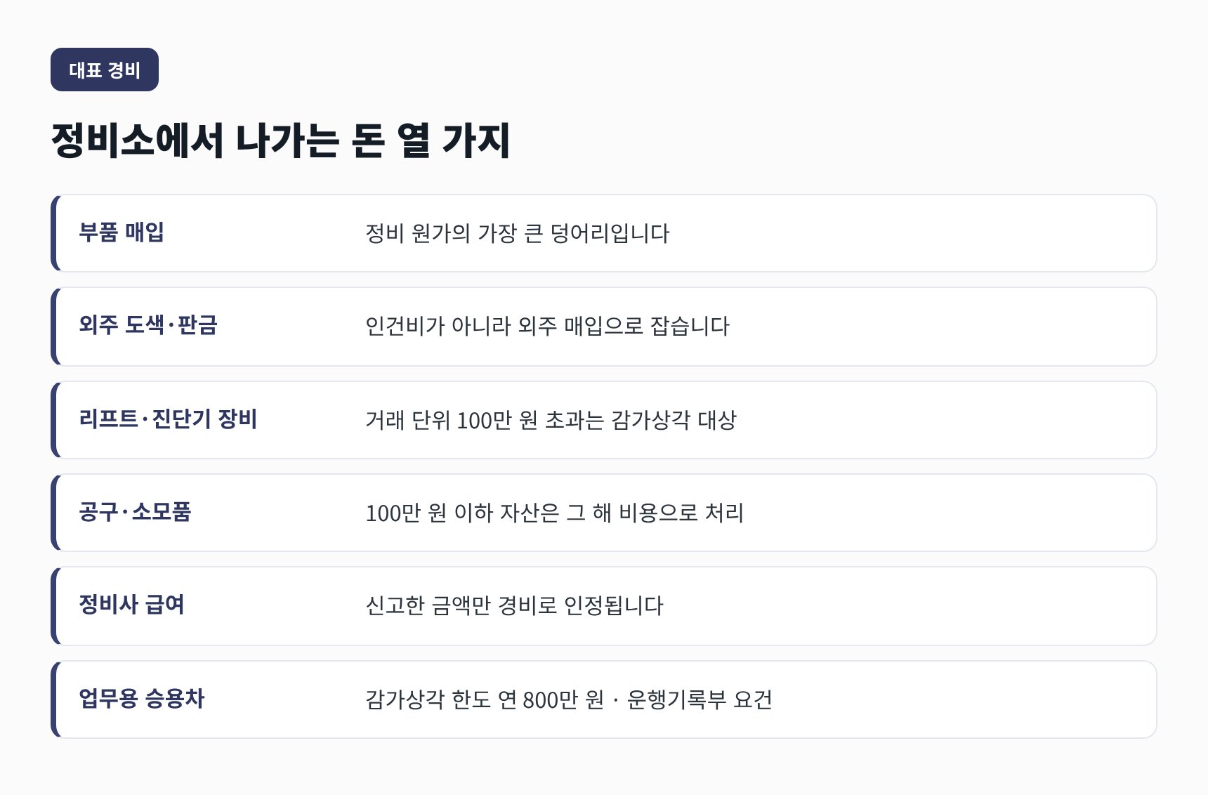 자동차정비업 대표 경비 열 가지와 공제 판단