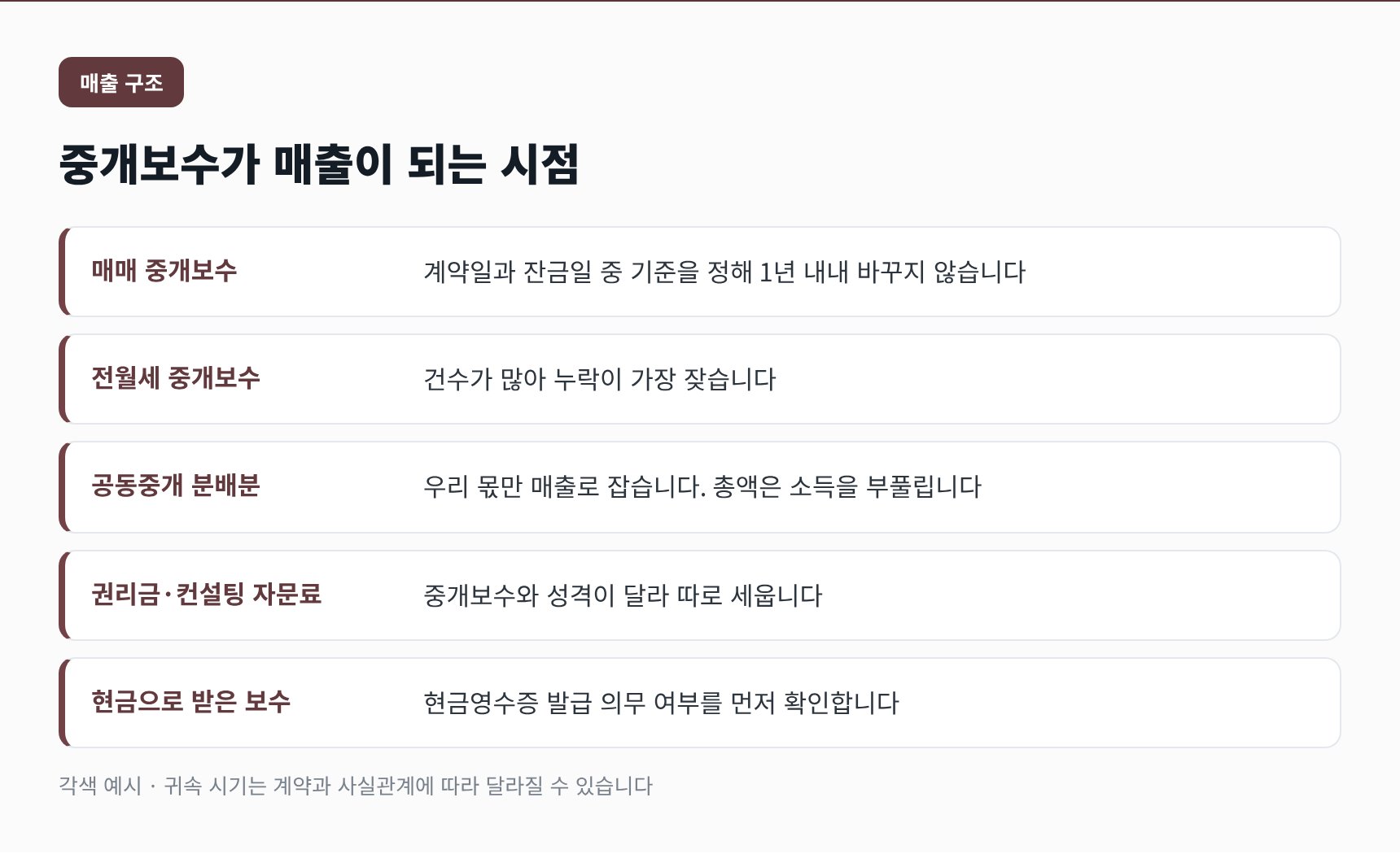 중개보수가 매출이 되는 시점과 공동중개 분배 처리