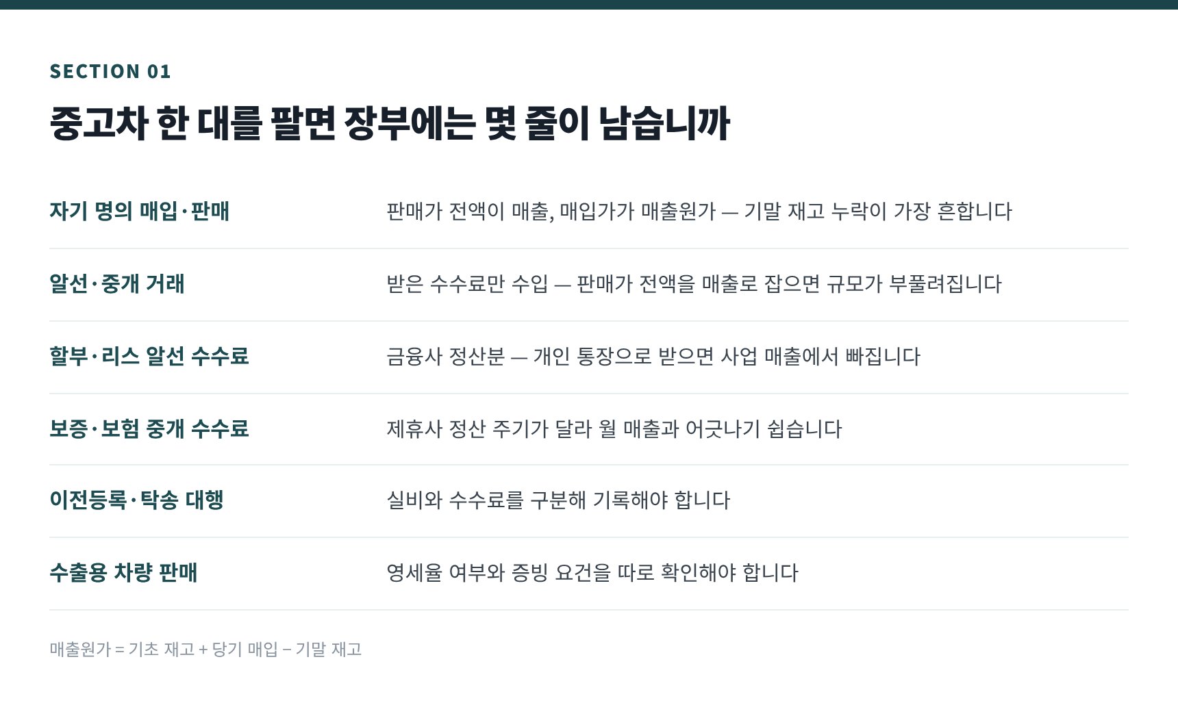 중고차 매매업 매출 구조 — 자기 명의 매입·판매와 알선 거래의 장부 차이