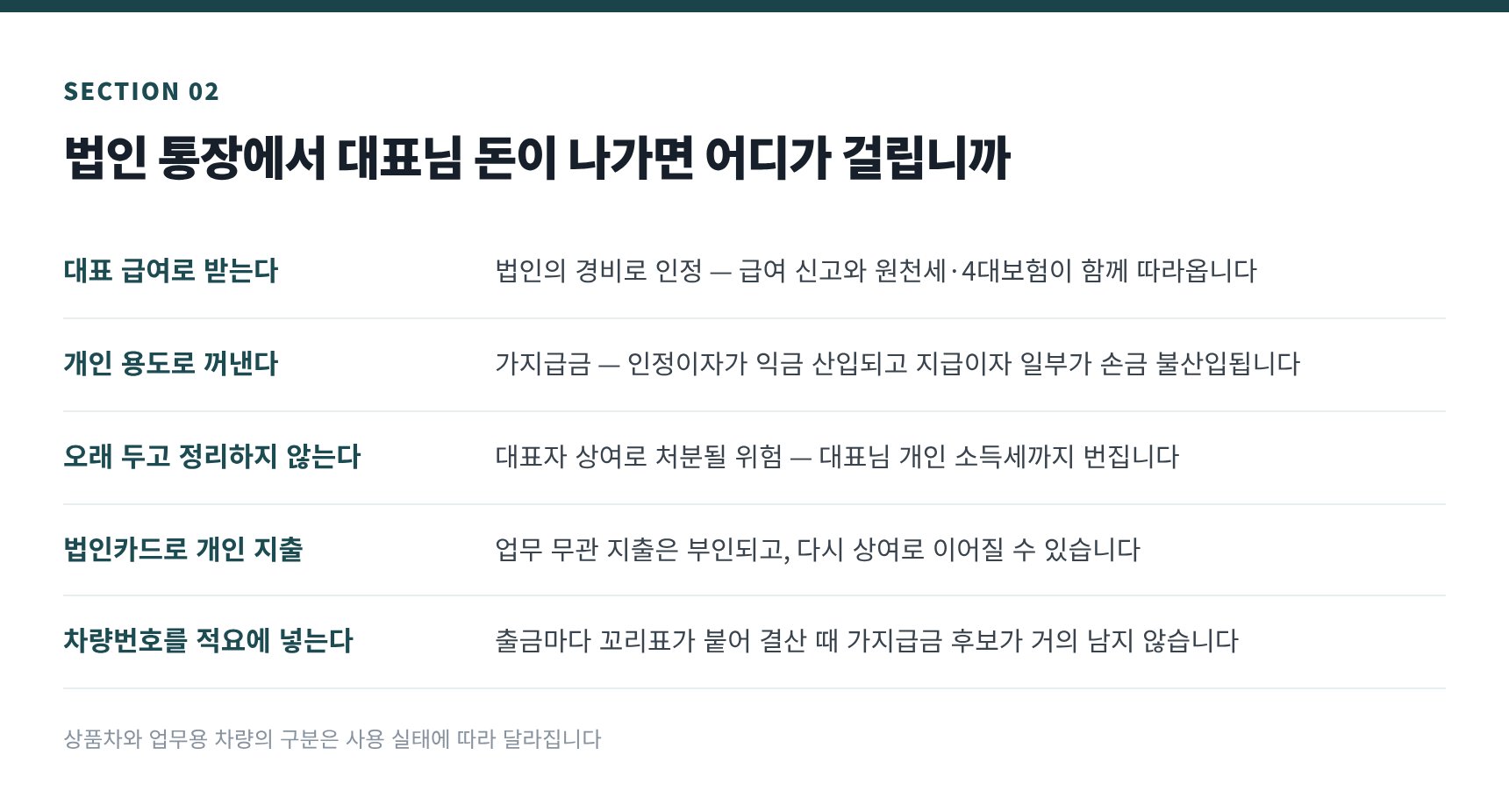법인 대표자 비용과 가지급금 — 익금 산입·손금 불산입과 상여 처분 위험
