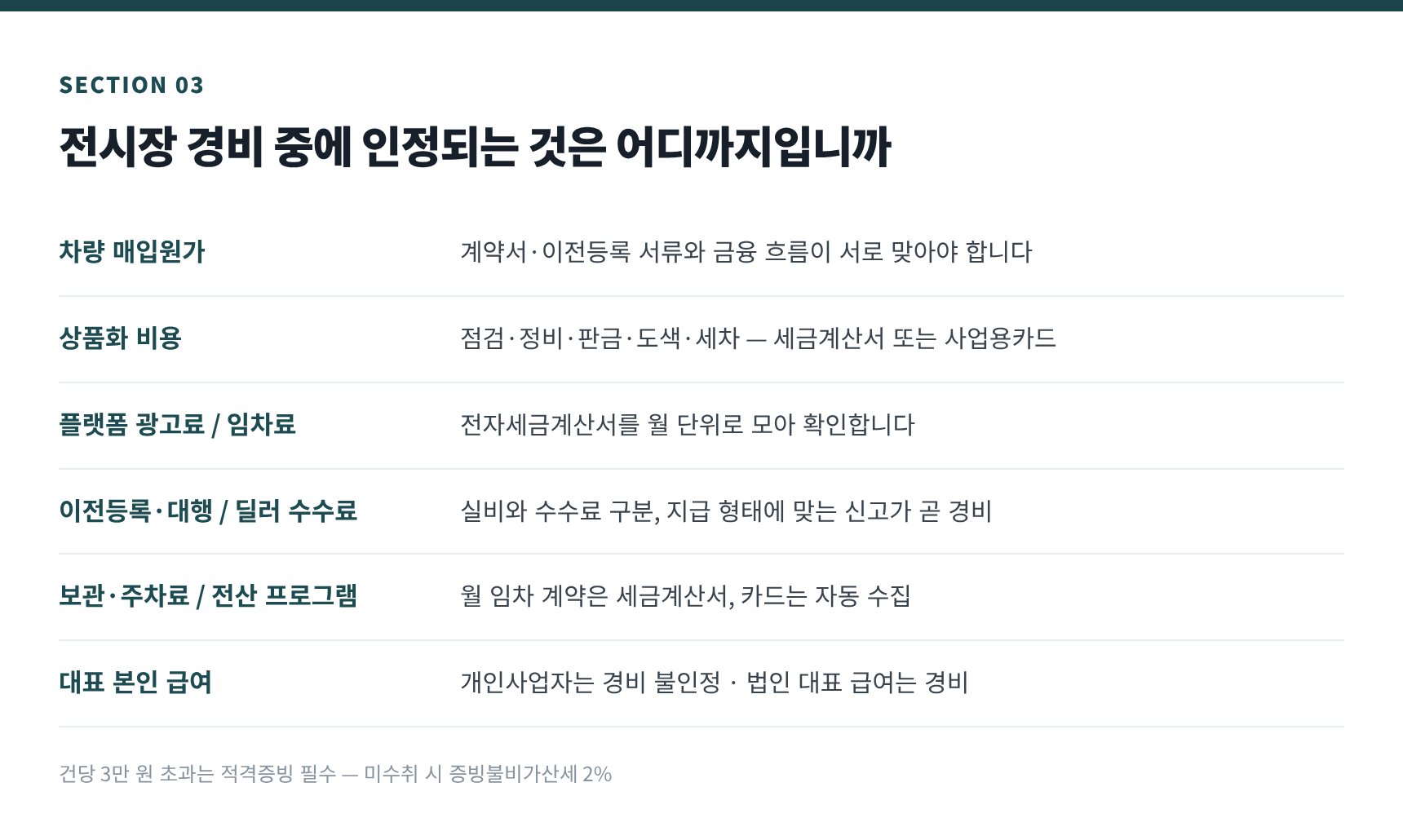 자동차매매업 대표 경비 10종과 적격증빙 — 3만 원 초과 지출 기준