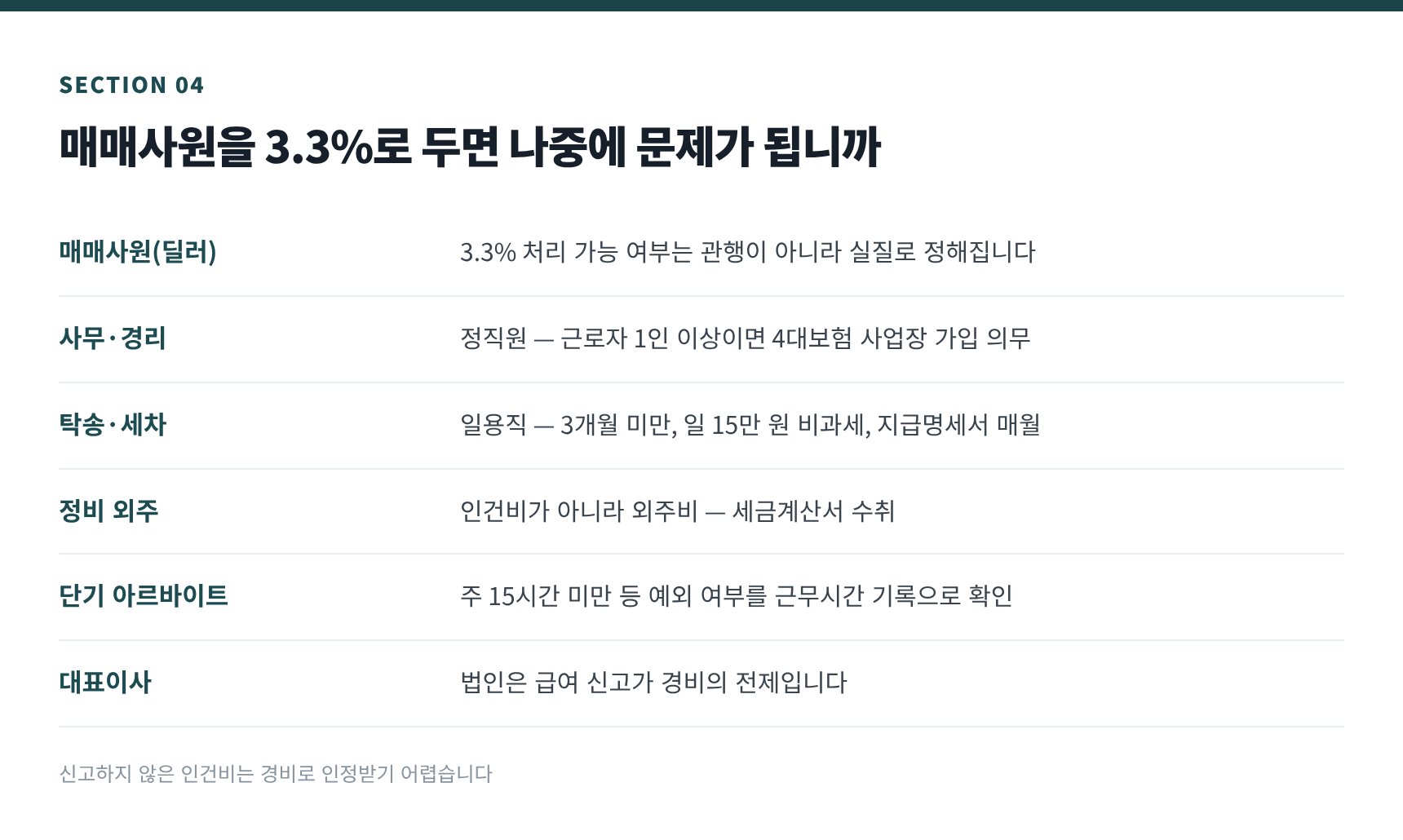 매매사원 3.3% 처리와 4대보험 실질 판정 — 인력 여섯 자리 정리