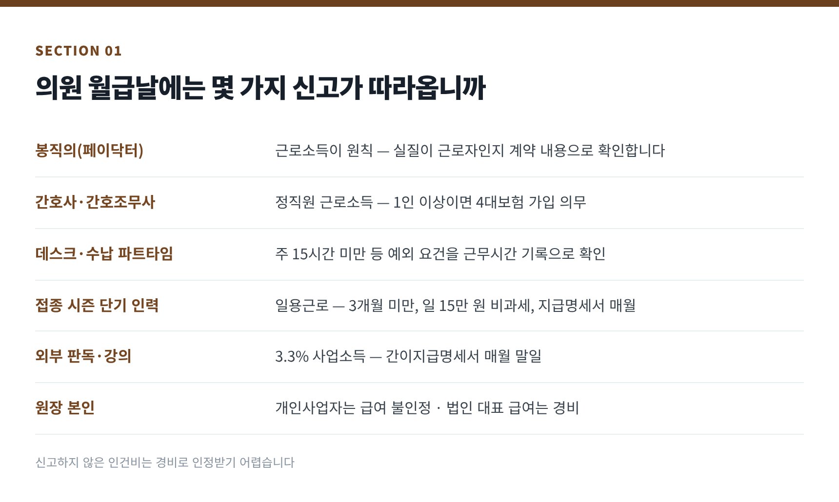 의원 인력 여섯 자리와 따라오는 신고 — 원천세와 지급명세서 달력