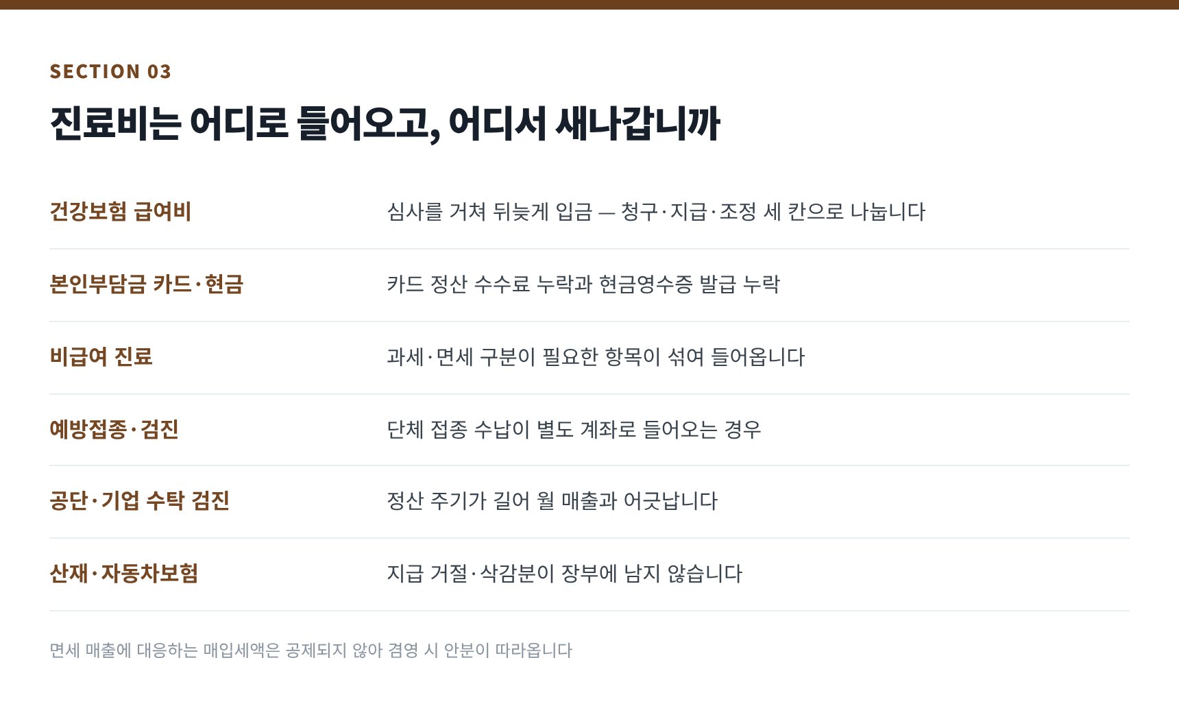 의원 진료비 매출이 들어오는 여덟 갈래 — 청구·지급·조정 세 칸 분리