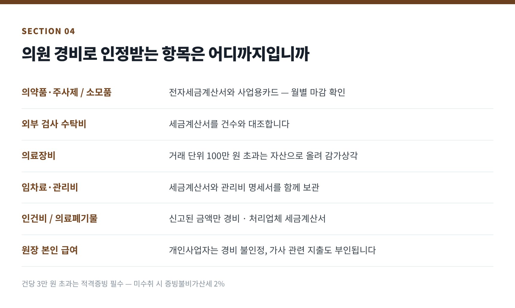 의원 대표 경비 10종과 적격증빙 — 3만 원과 100만 원 두 기준선