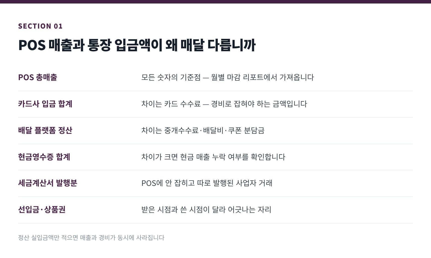 POS 총매출과 카드 입금, 배달 정산을 맞춰 보는 매출 대사표 네 가지 숫자