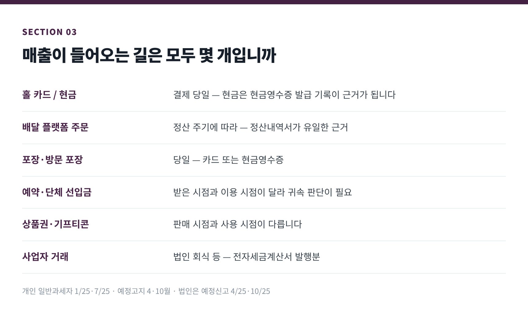 음식점 매출이 들어오는 여덟 갈래와 부가세 신고 일정