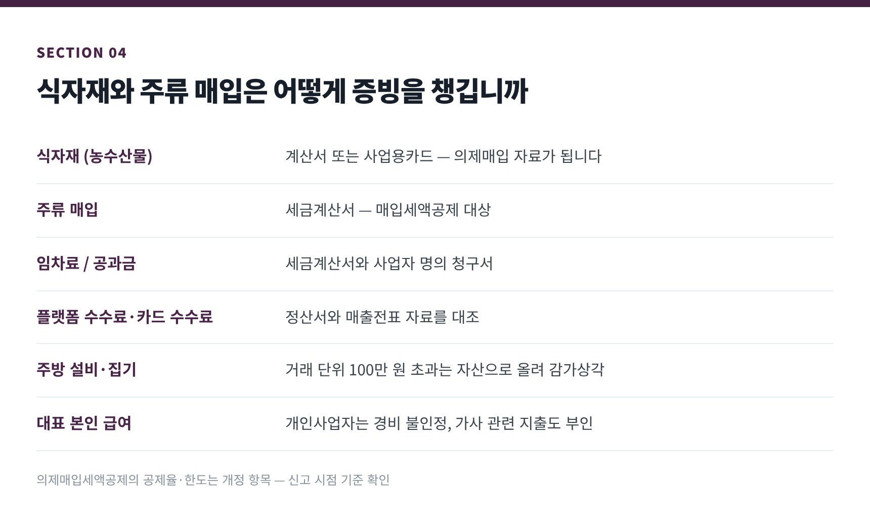 음식점 대표 경비 10종과 의제매입세액공제 자료 — 식자재 증빙 챙기는 법