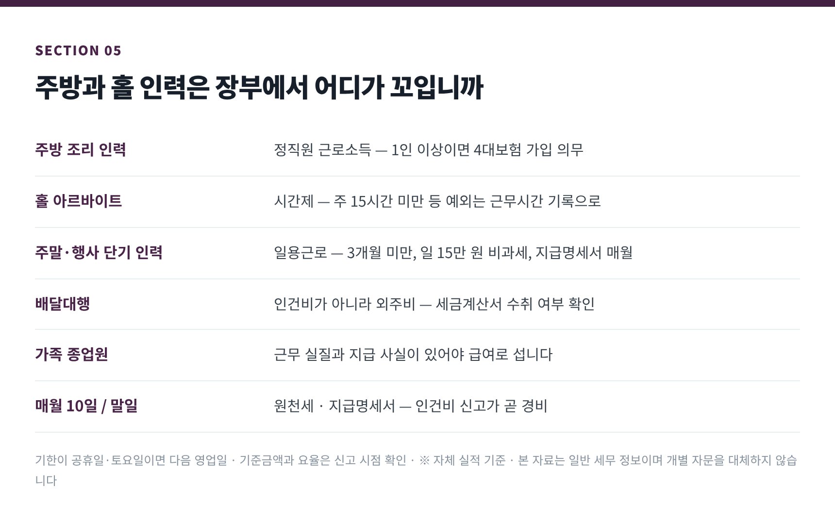 동대문구 음식점 세무사와 함께 보는 주방·홀 인력 여섯 자리와 원천세 일정
