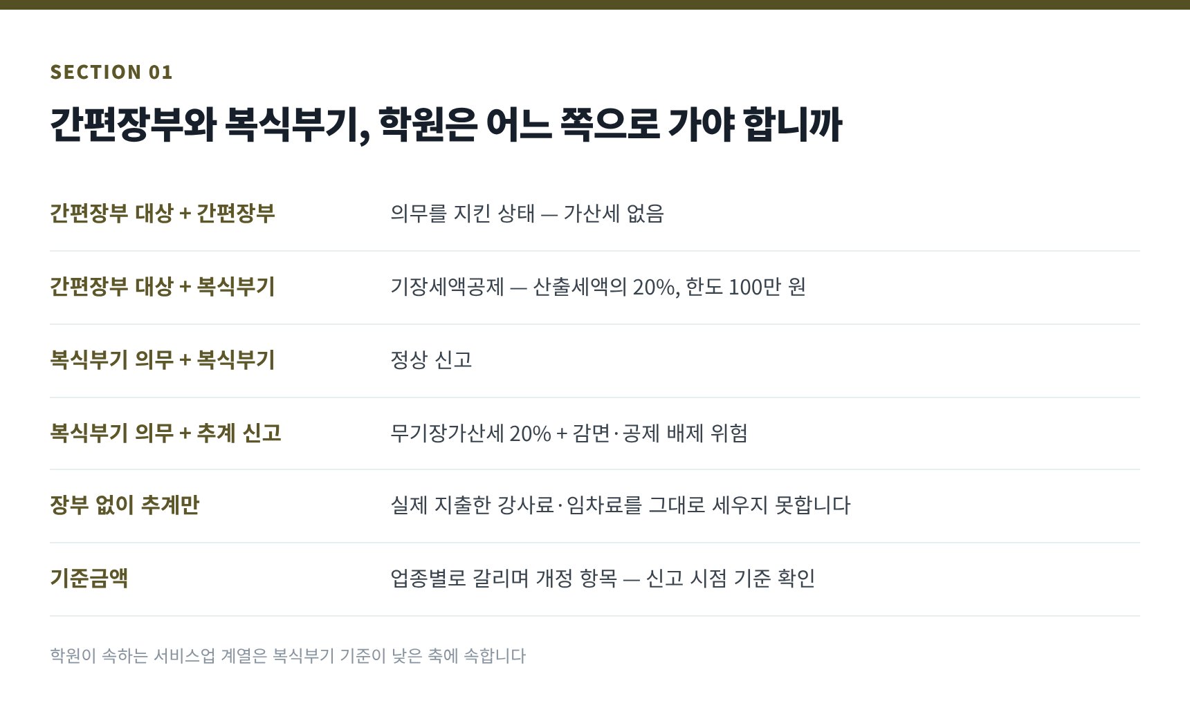 간편장부와 복식부기 — 기장세액공제 20%와 무기장가산세 20%가 갈리는 지점