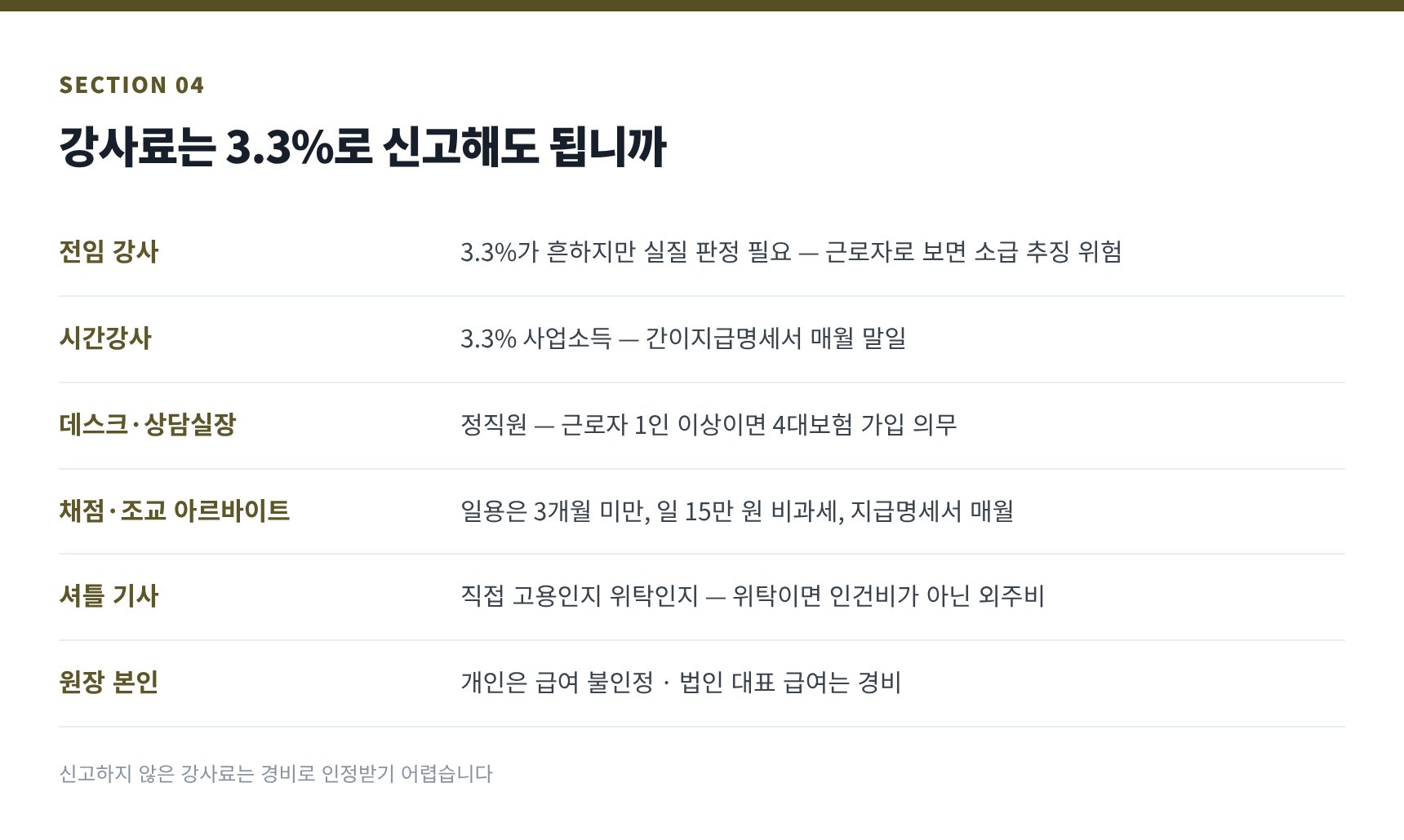 강사료 3.3% 처리와 근로자 실질 판정 — 학원 인력 여섯 자리