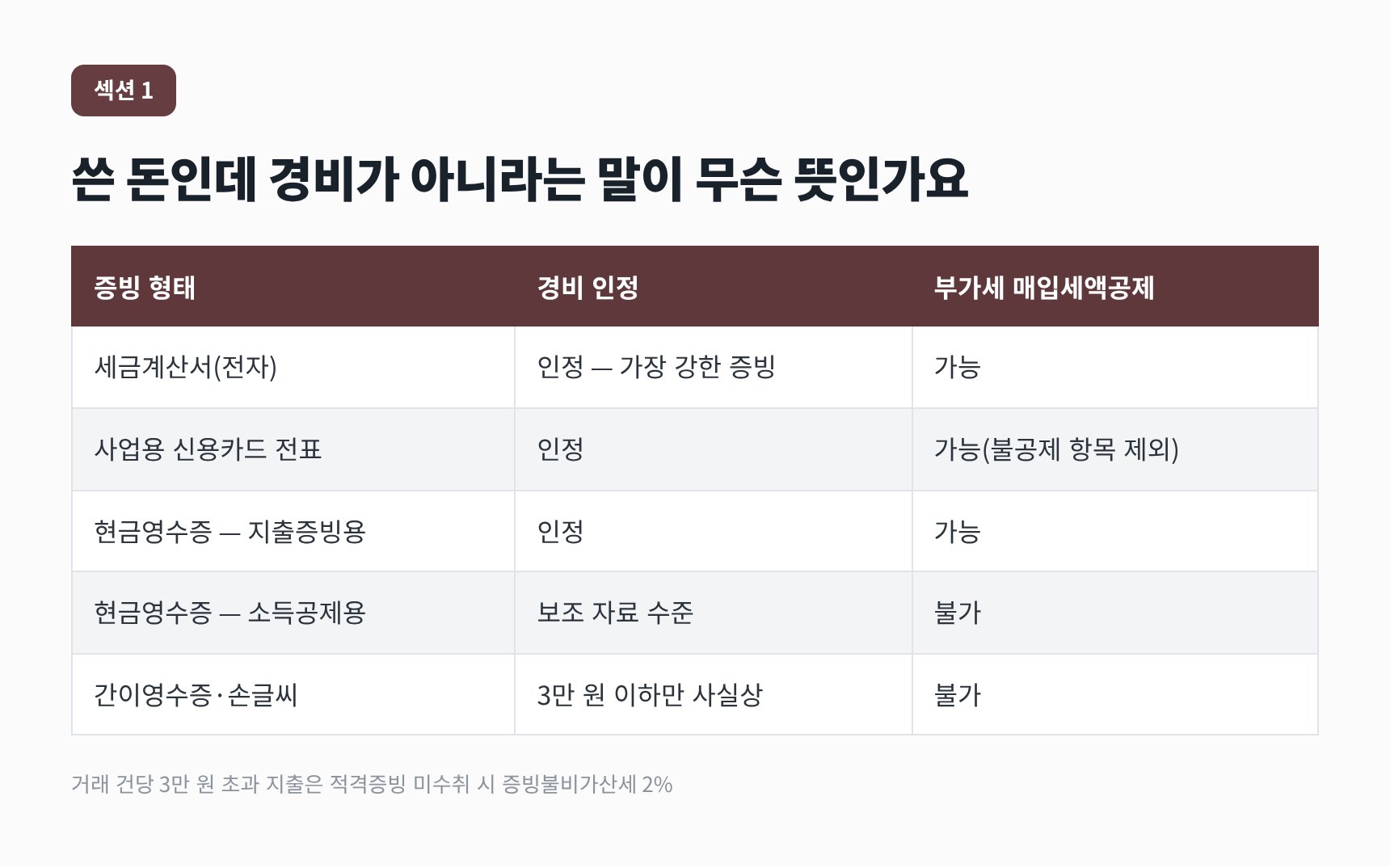 가락동 성형외과 세무기장 적격증빙 종류별 경비 인정과 매입세액공제 비교표