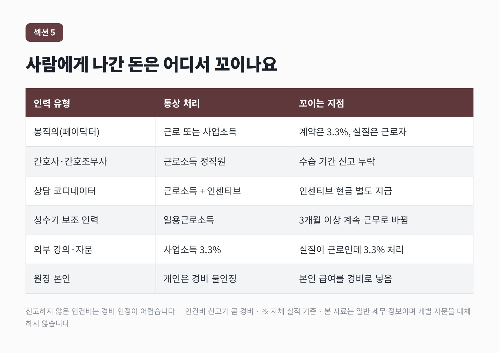 가락동 성형외과 세무사가 정리한 인력 6형태별 신고 의무와 꼬이는 지점