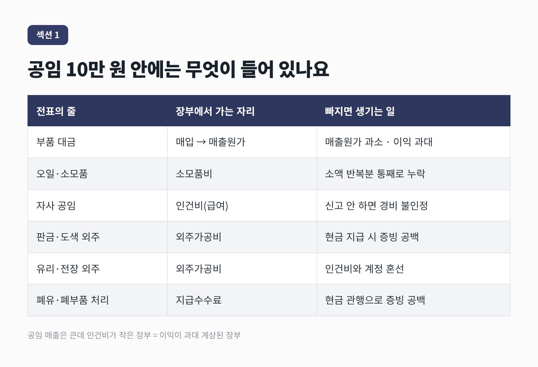 여의도 자동차정비업 세무기장 공임 전표를 부품비 외주비 인건비로 분해한 표