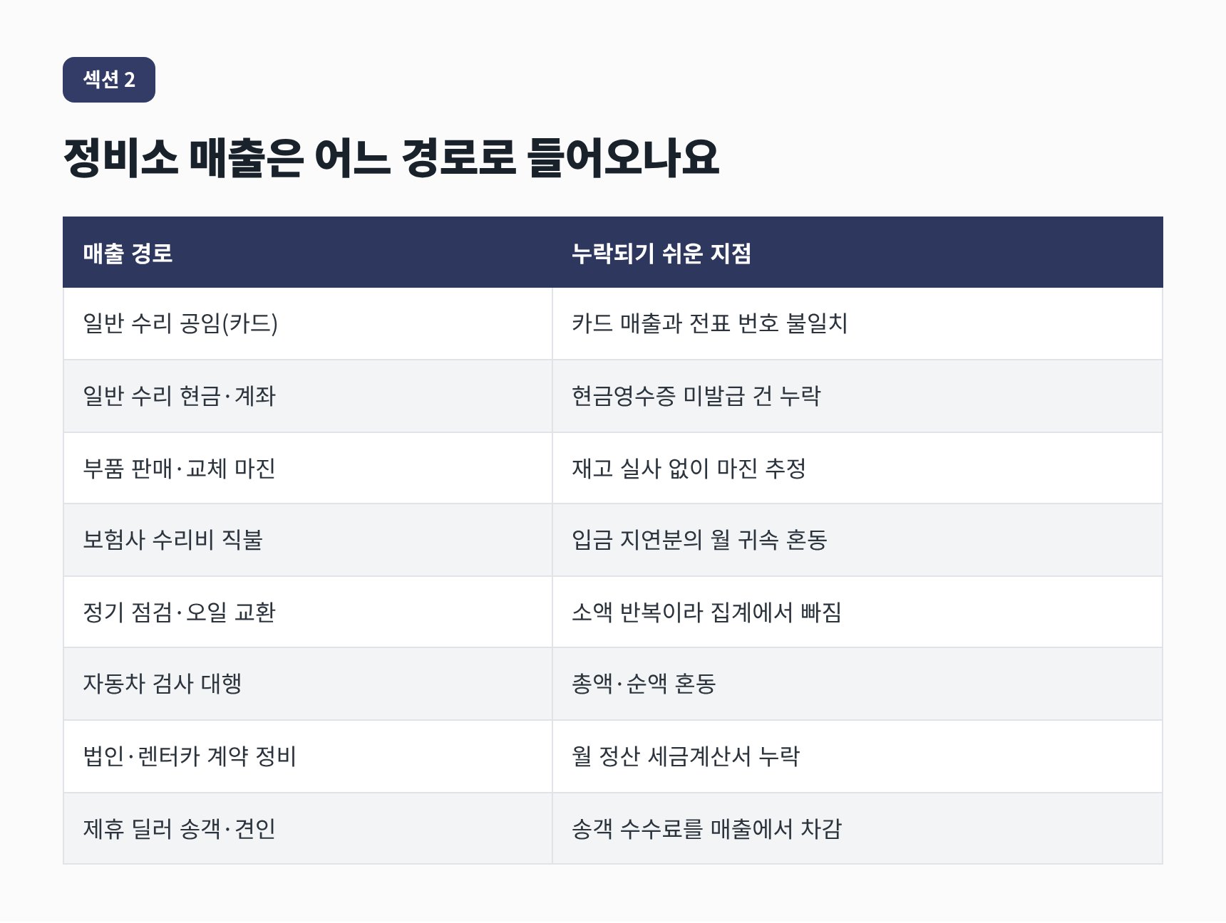 여의도 자동차정비업 세무사가 정리한 정비소 매출 8갈래와 누락 지점