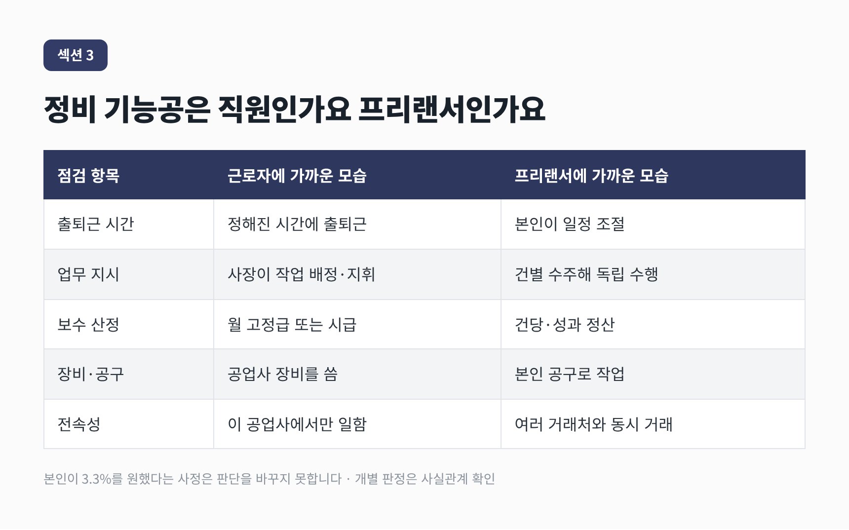 여의도 자동차정비업 세무기장 정비 기능공 근로자성 점검 5항목 비교표