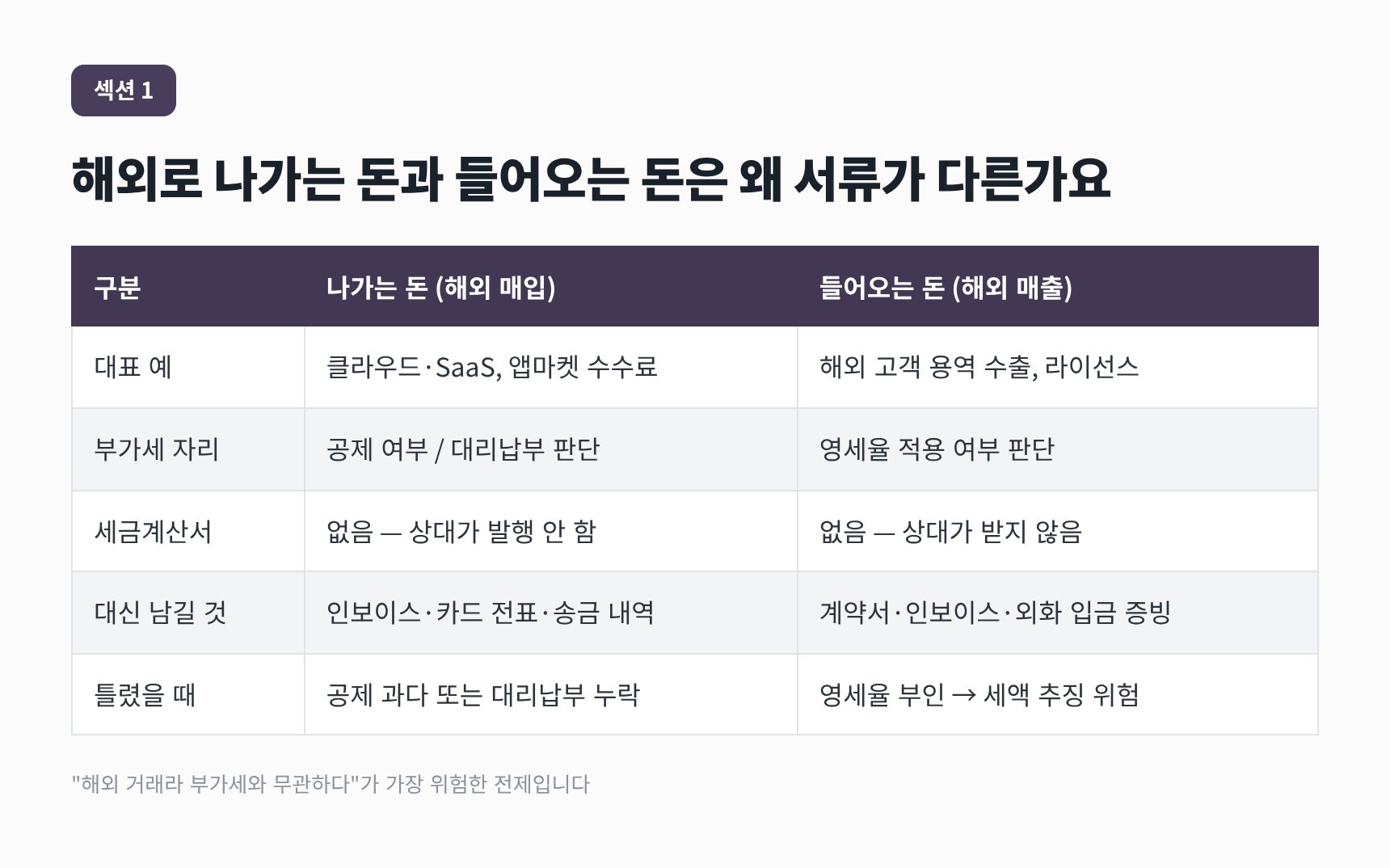 강서구 IT회사 세무기장 해외 매입과 해외 매출의 부가세 처리 비교표