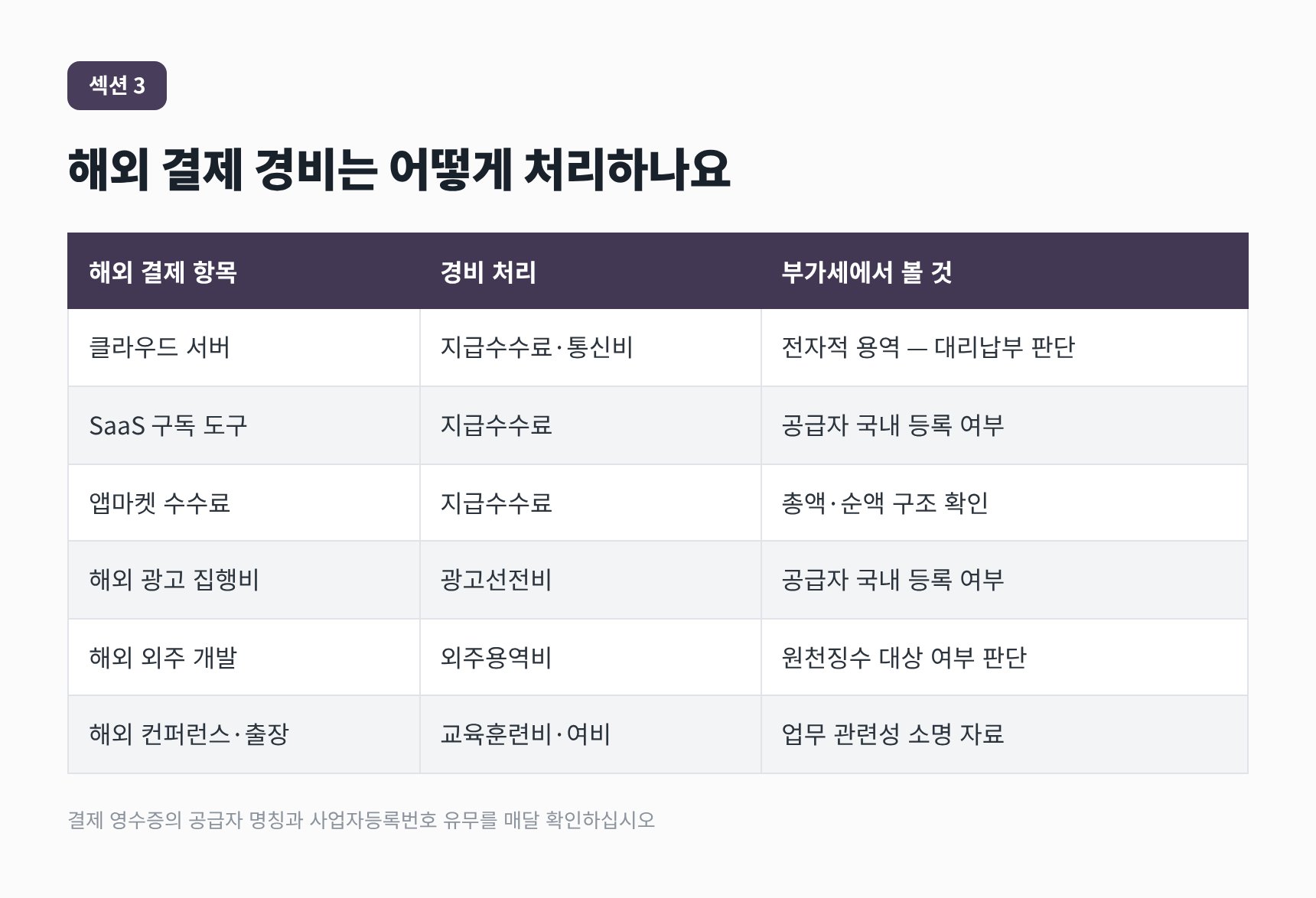 강서구 IT회사 세무기장 해외 결제 경비 항목별 처리와 부가세 점검 사항