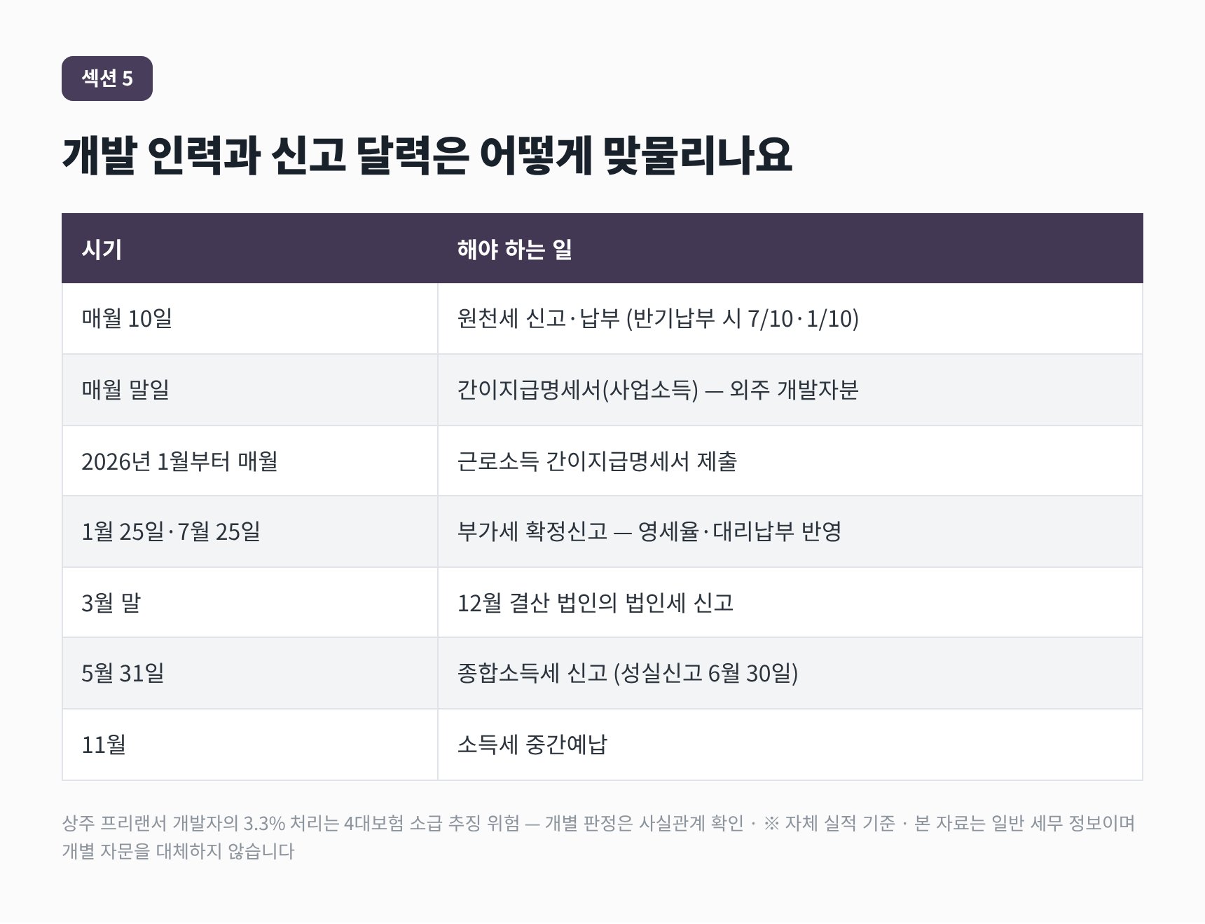 강서구 IT회사 세무사가 정리한 개발 인력과 연간 신고 달력