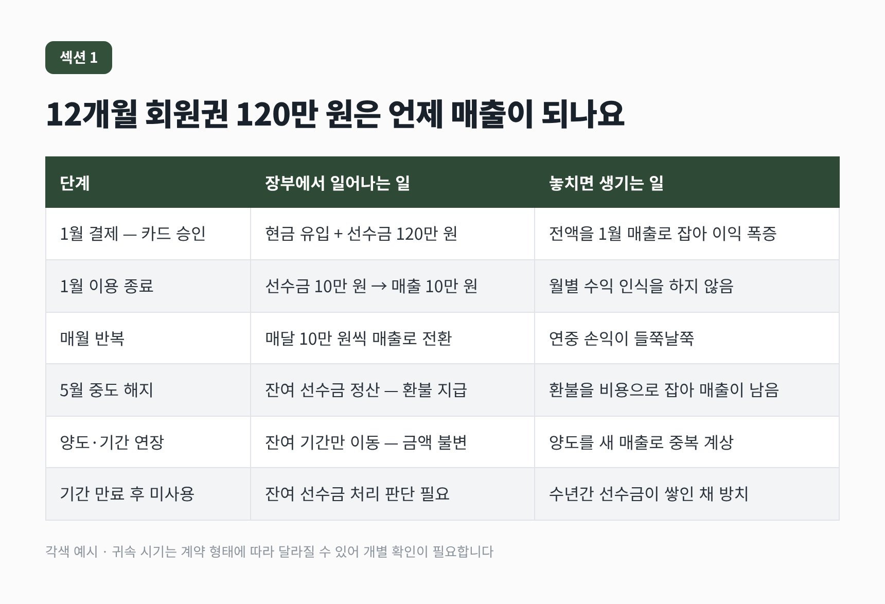 마포구 헬스장 세무기장 12개월 회원권의 결제부터 소멸까지 생애주기 단계별 처리표