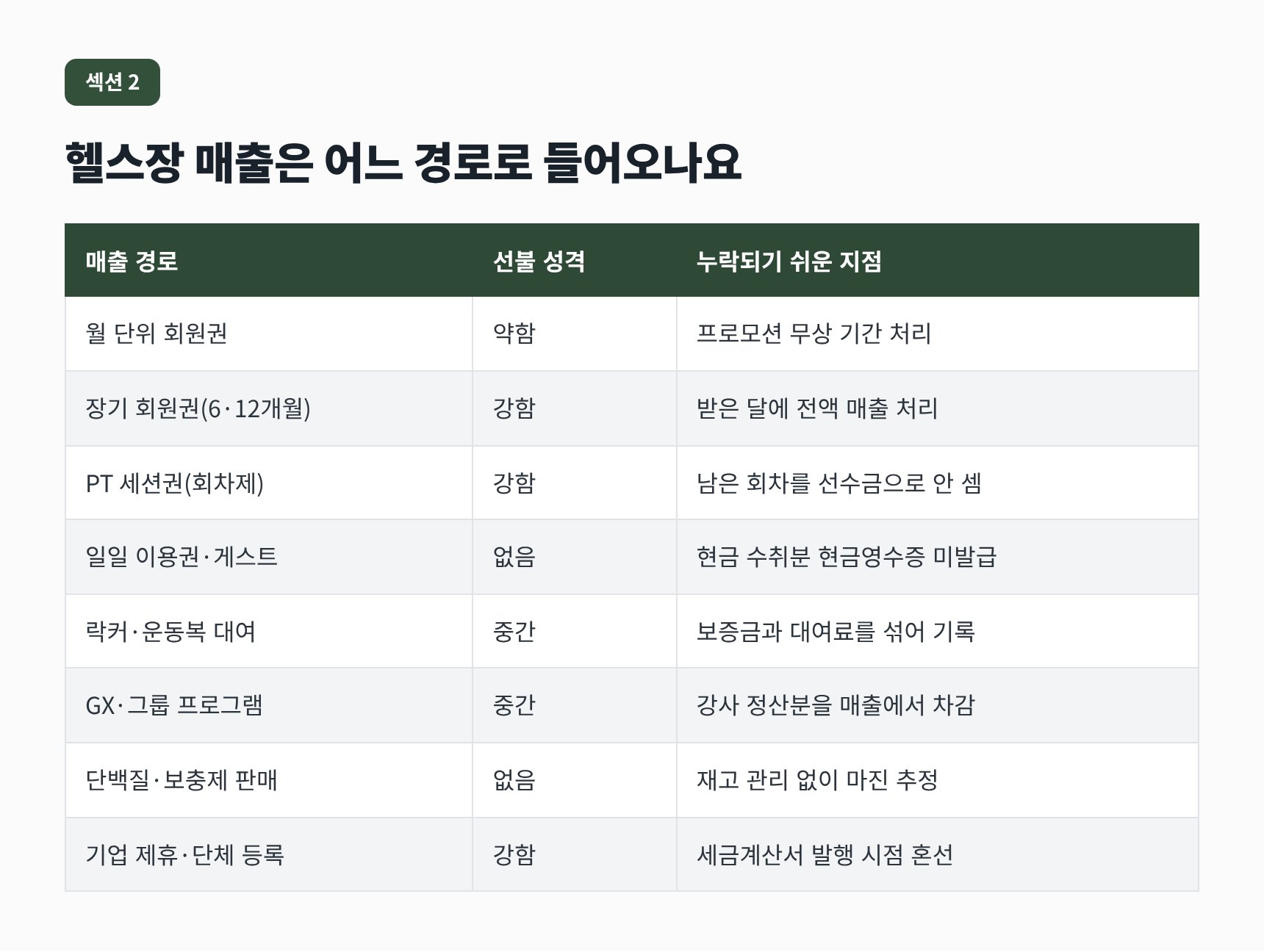 마포구 헬스장 세무사가 정리한 헬스장 매출 8갈래와 선불 성격 구분