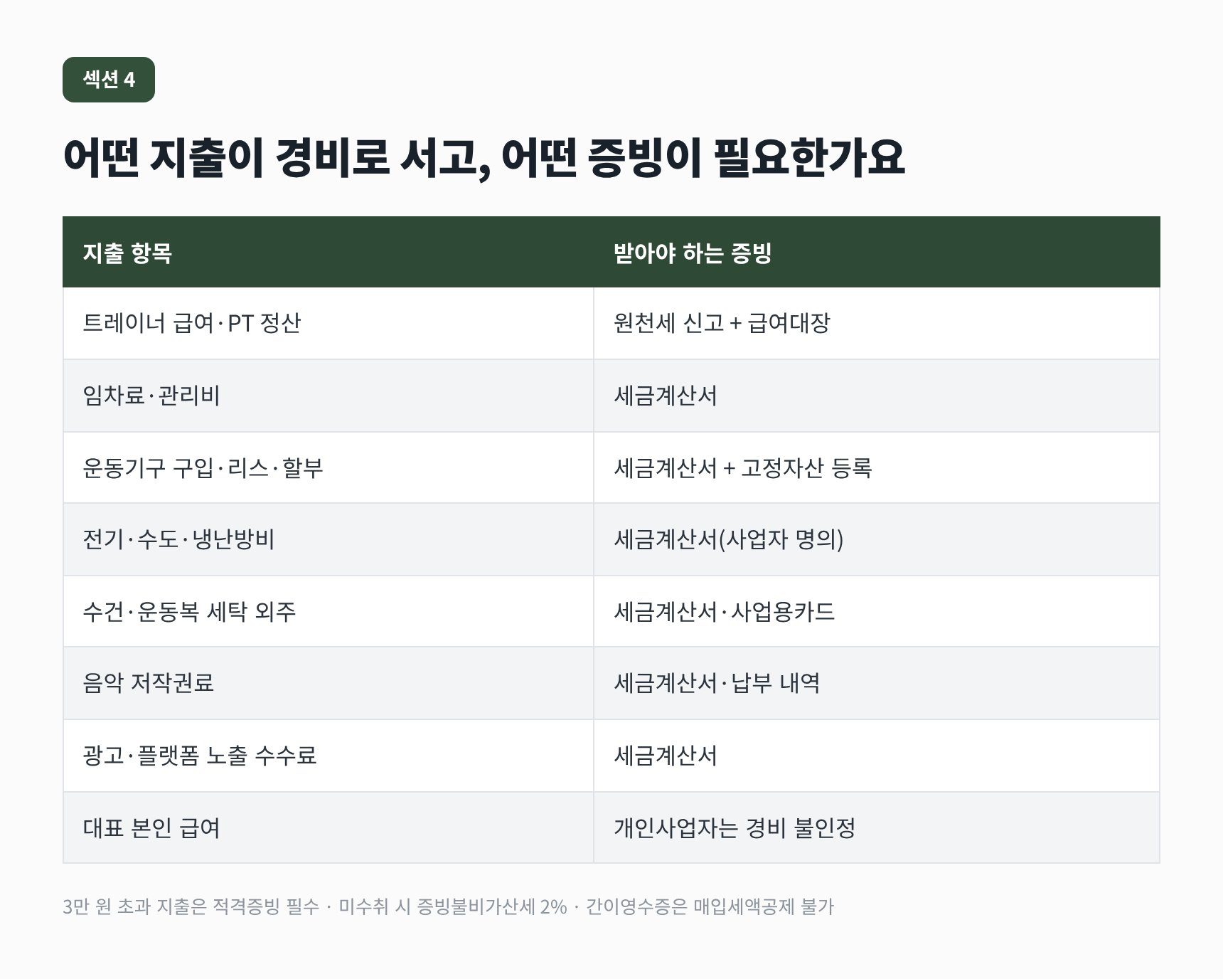 마포구 헬스장 세무기장 대표 경비와 받아야 하는 증빙 목록