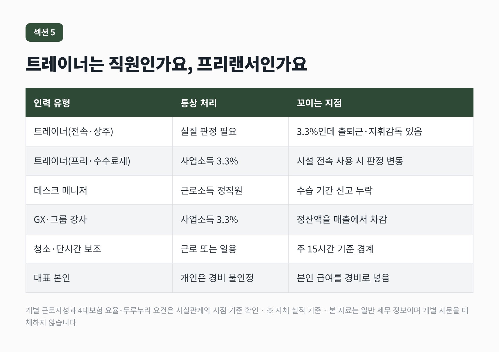 마포구 헬스장 세무사가 정리한 트레이너 근로자성과 인력 6형태별 처리